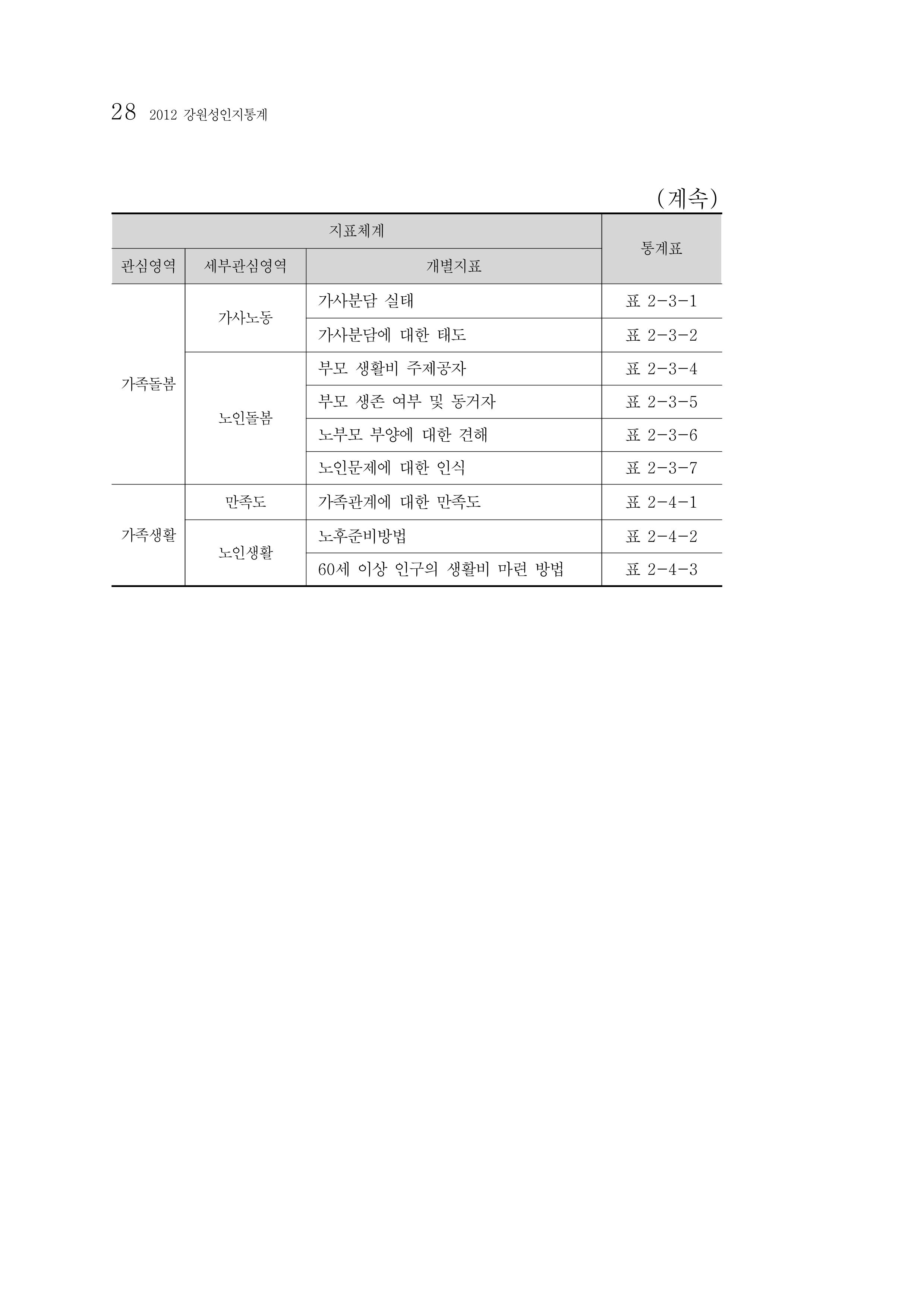2012년 성인지통계 1부 10페이지