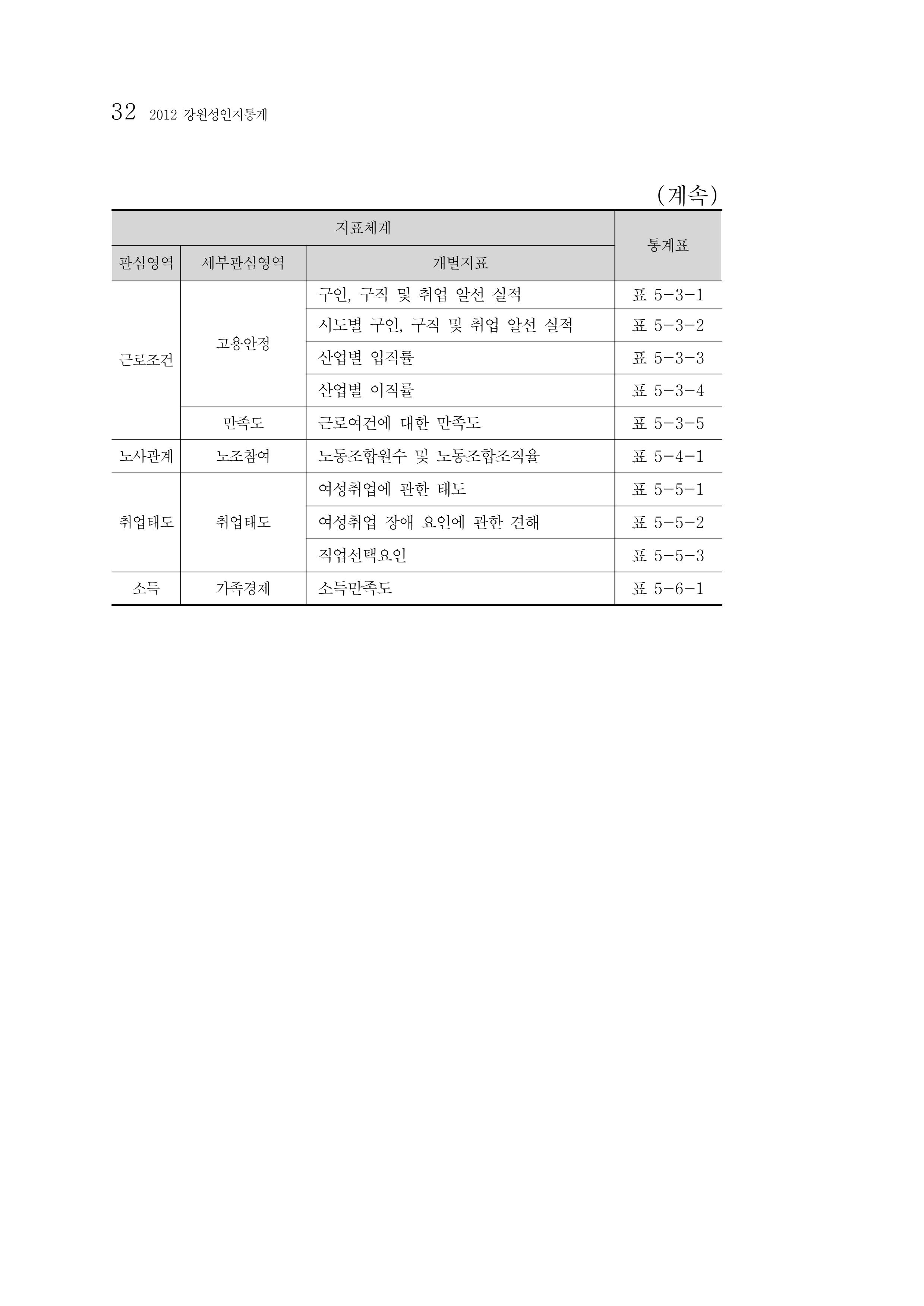 2012년 성인지통계 1부 14페이지