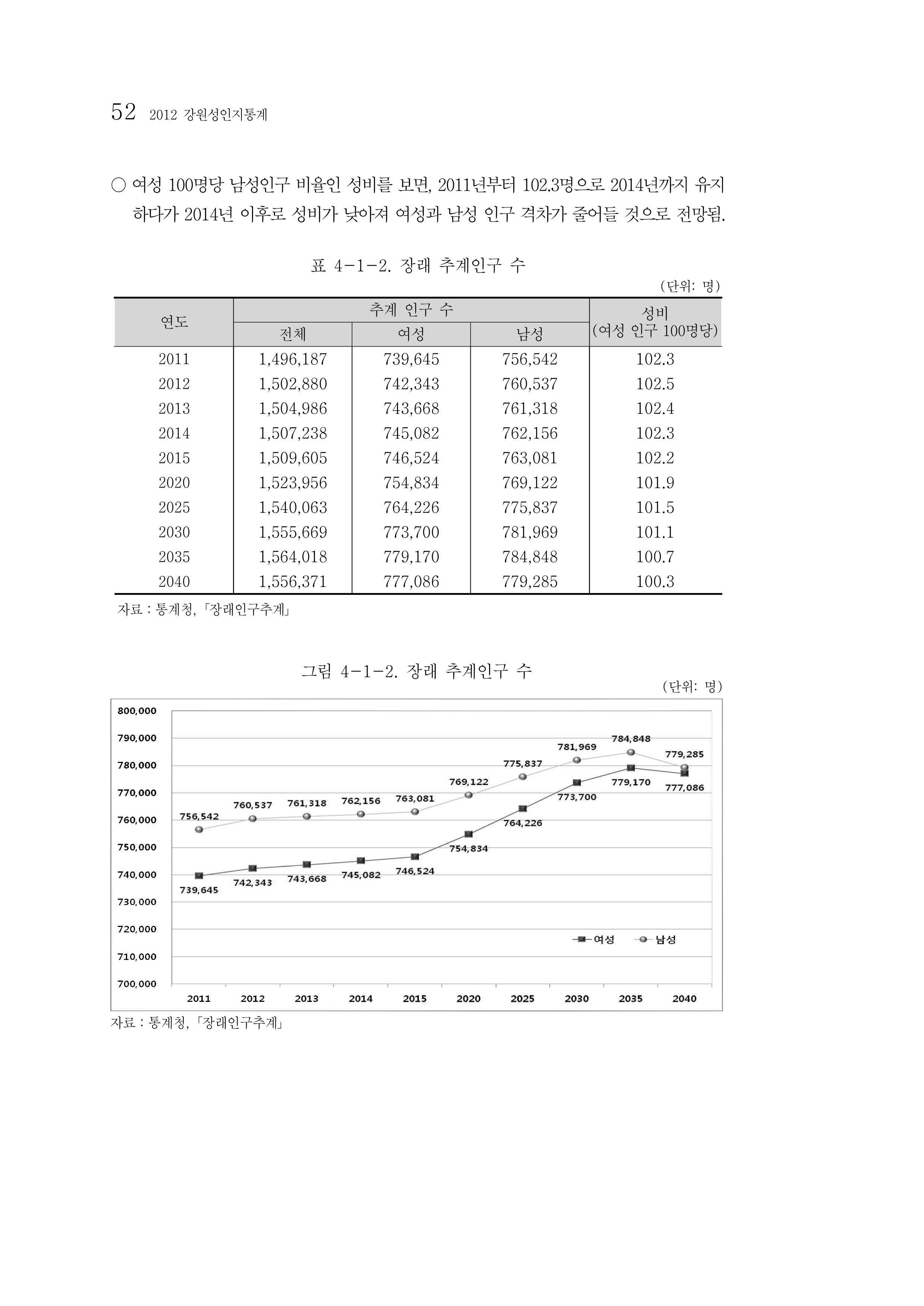 2012년 성인지통계 1부 34페이지