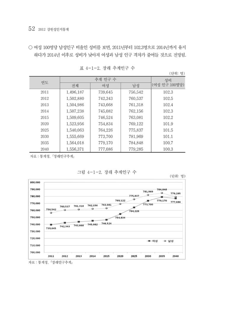 2012년 성인지통계 1부 34페이지