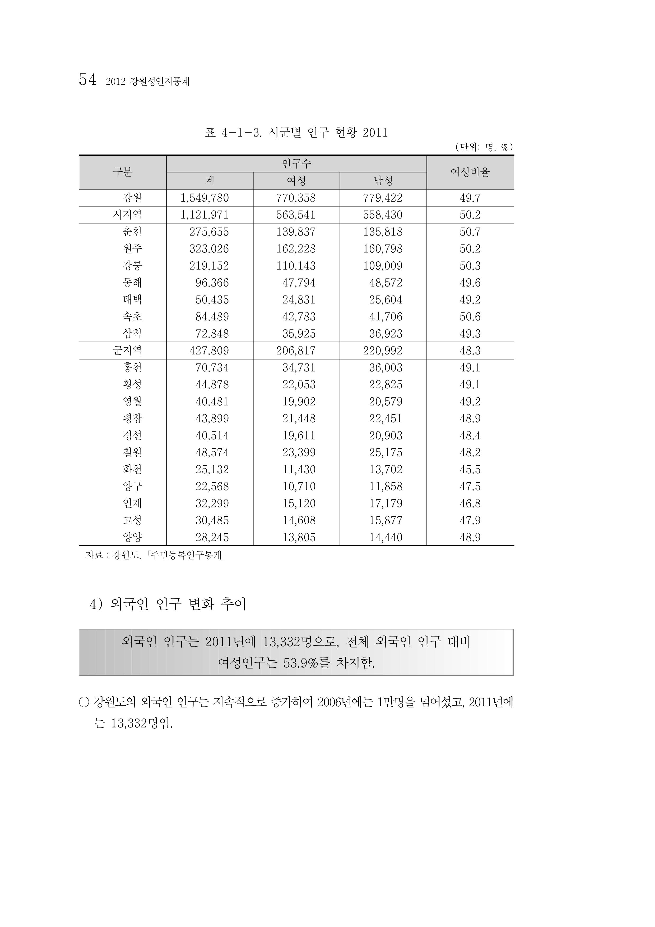 2012년 성인지통계 1부 36페이지