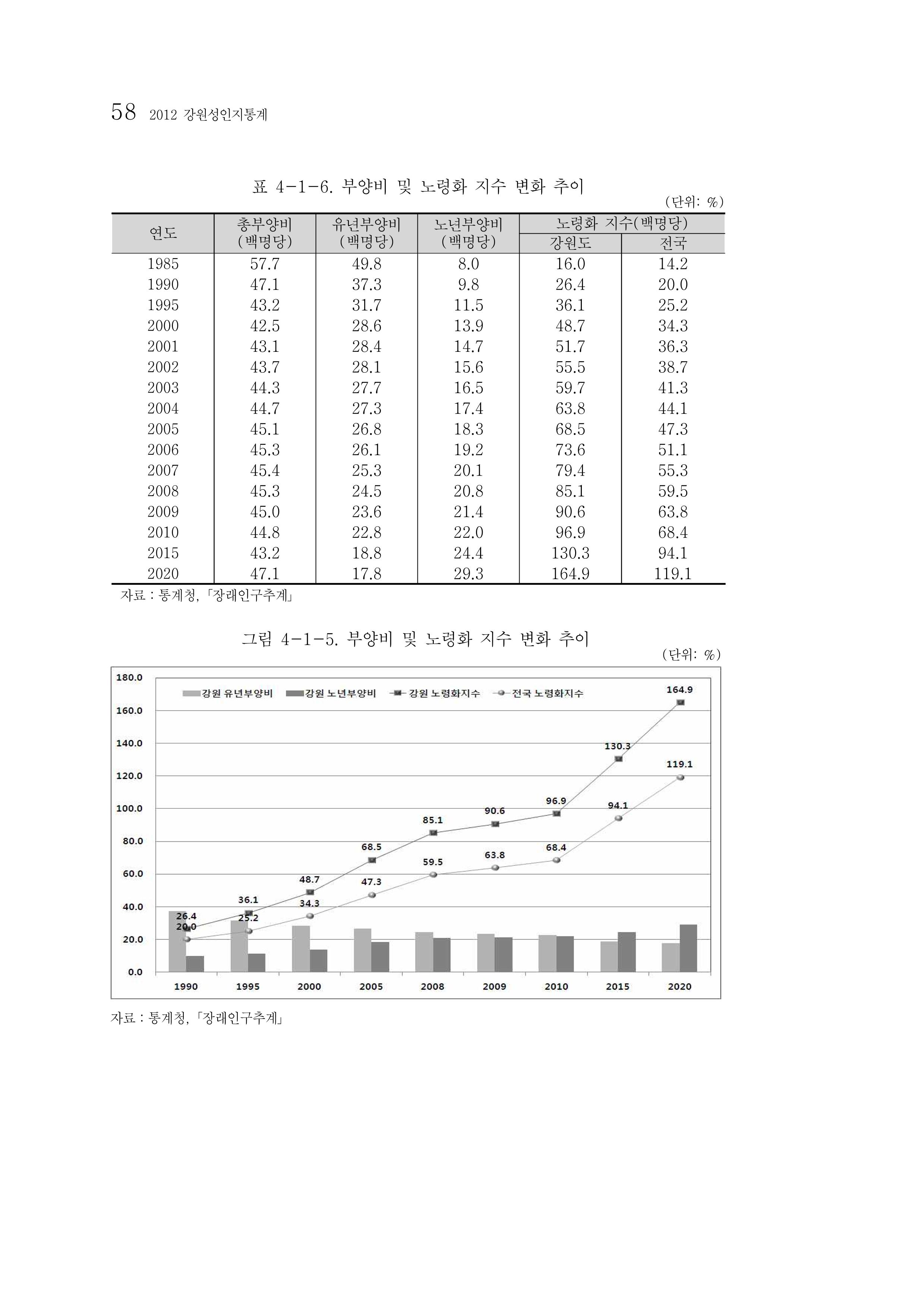 2012년 성인지통계 1부 40페이지