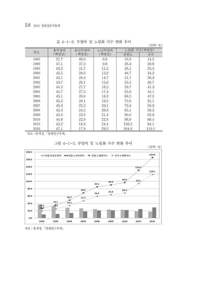 2012년 성인지통계 1부 40페이지