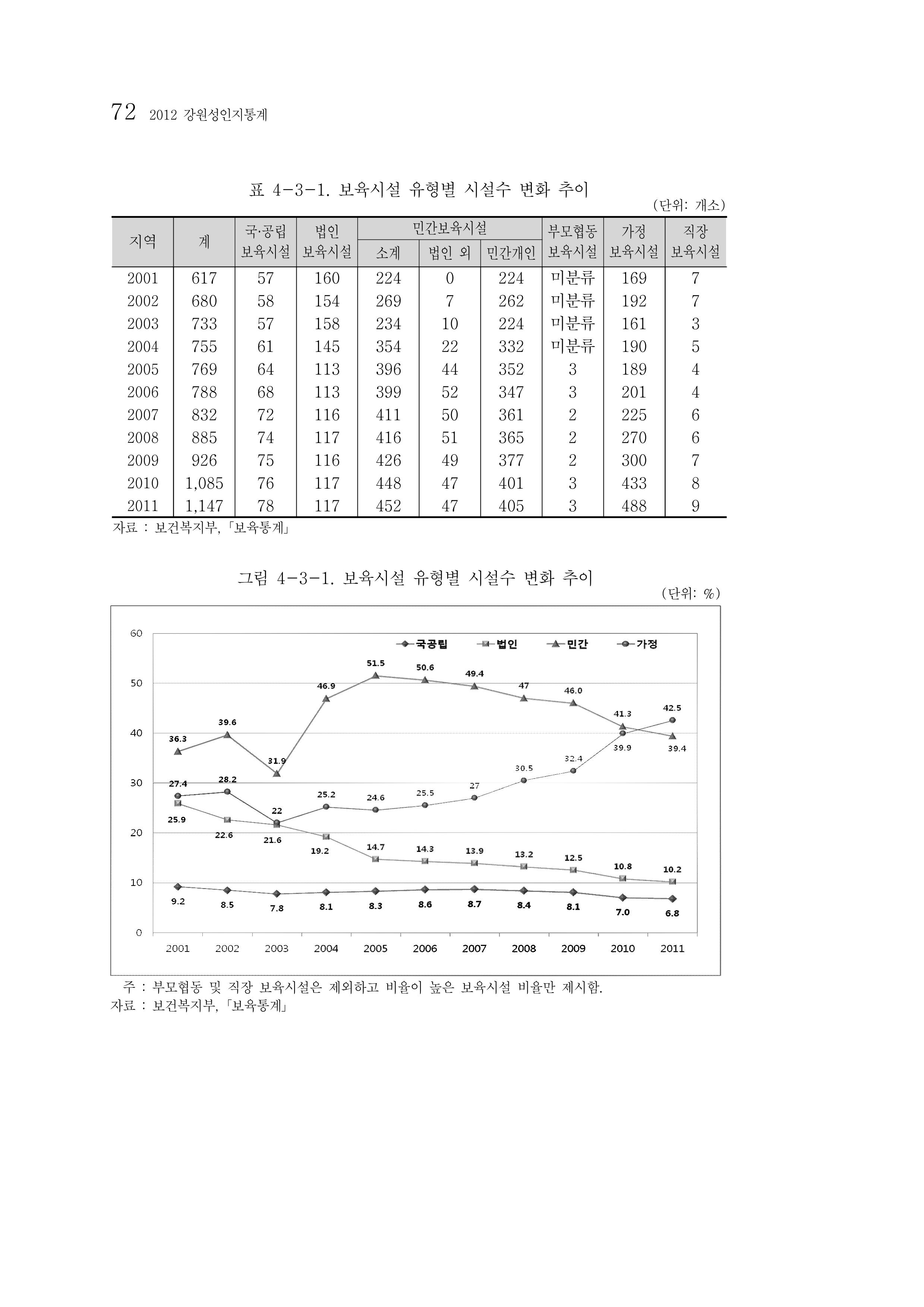 2012년 성인지통계 1부 54페이지
