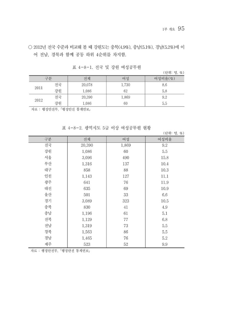 2012년 성인지통계 1부 77페이지