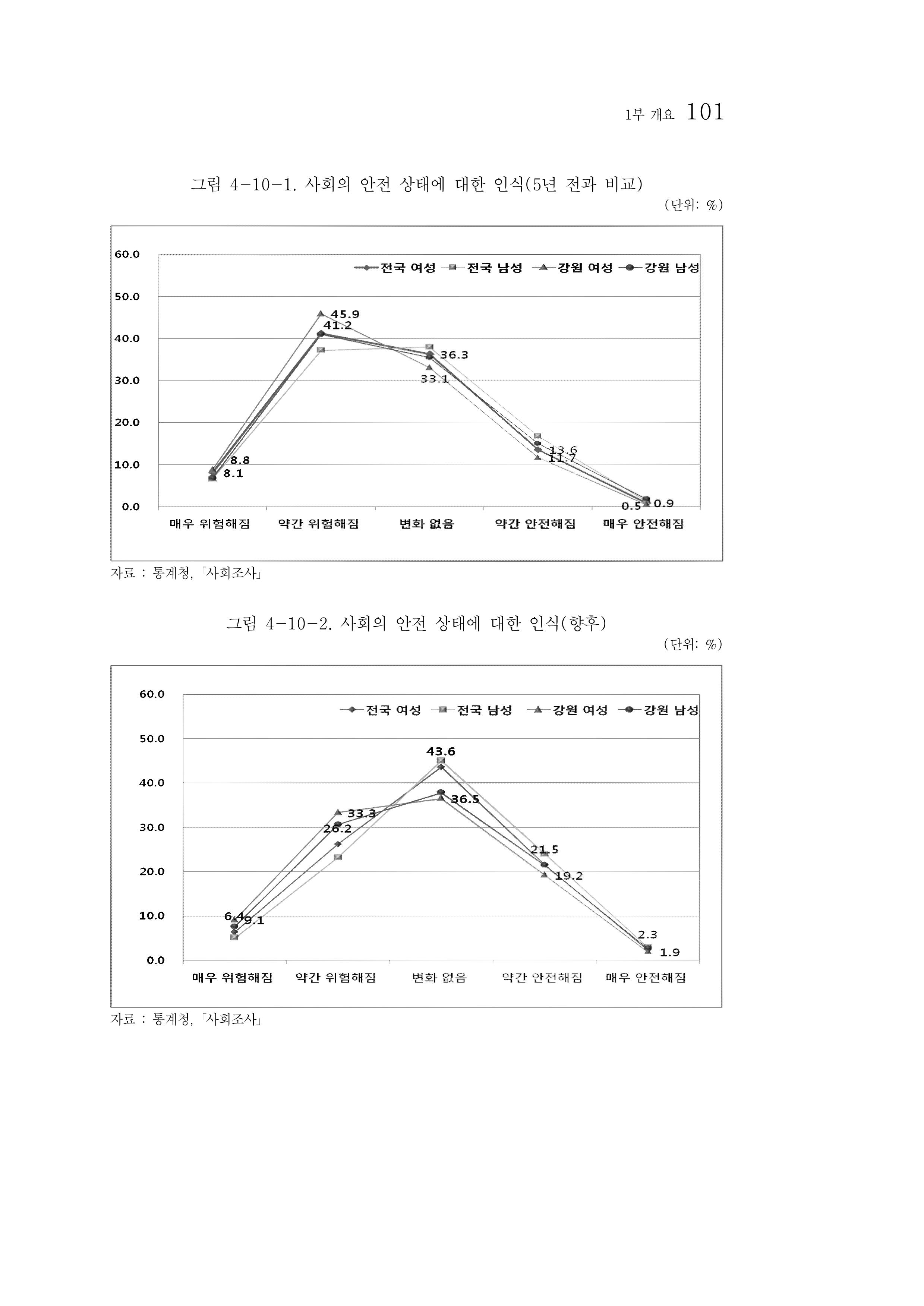 2012년 성인지통계 1부 83페이지