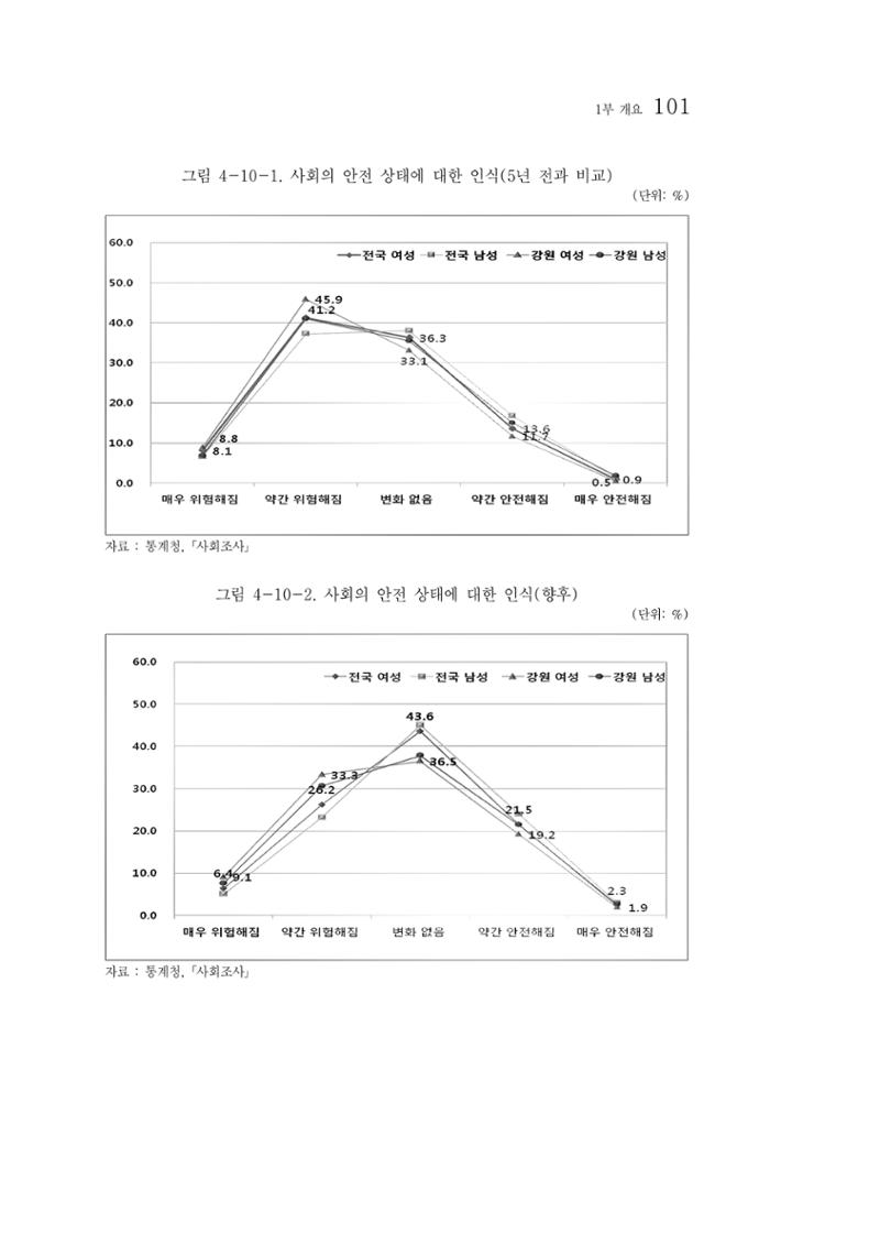 2012년 성인지통계 1부 83페이지