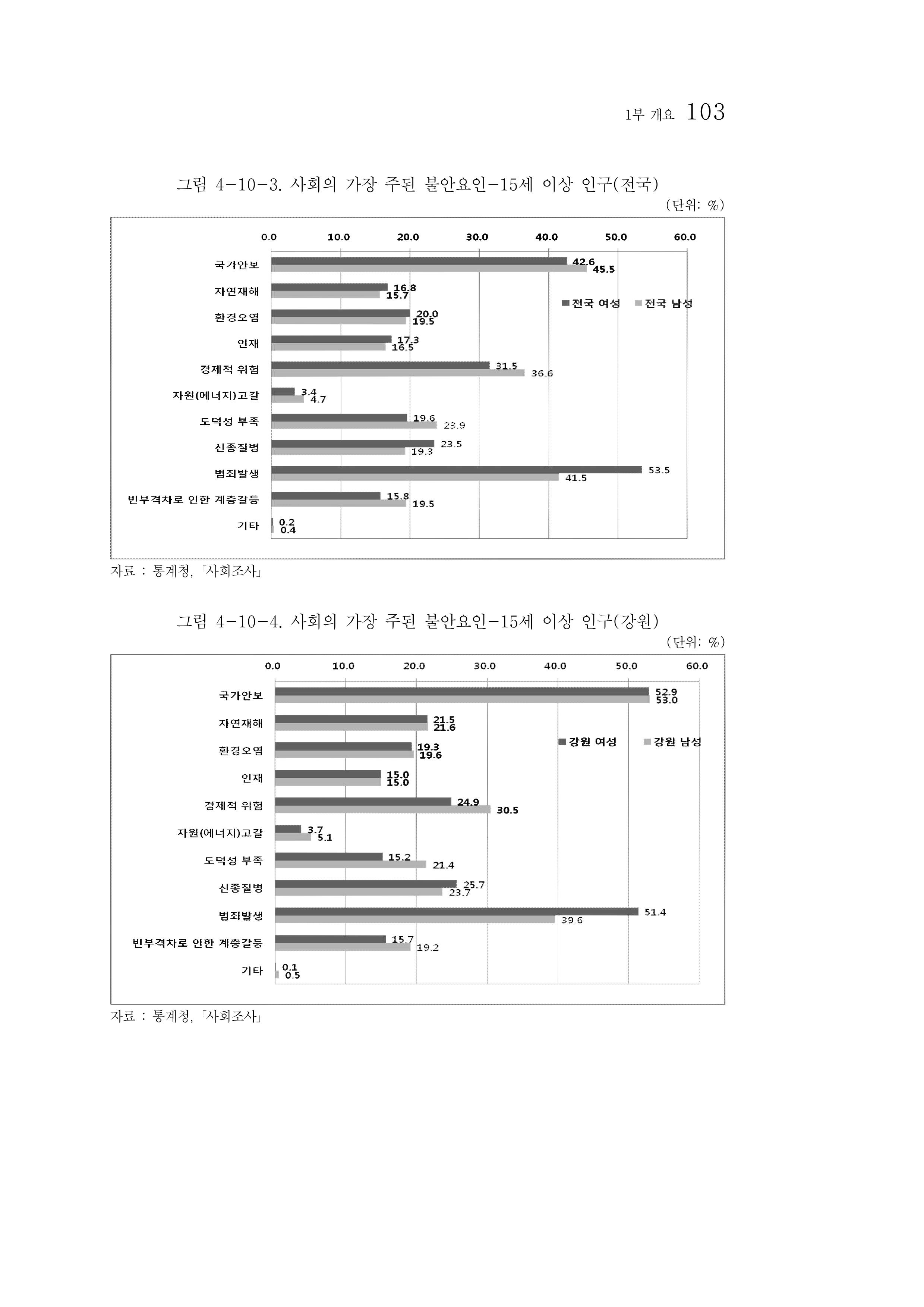 2012년 성인지통계 1부 85페이지