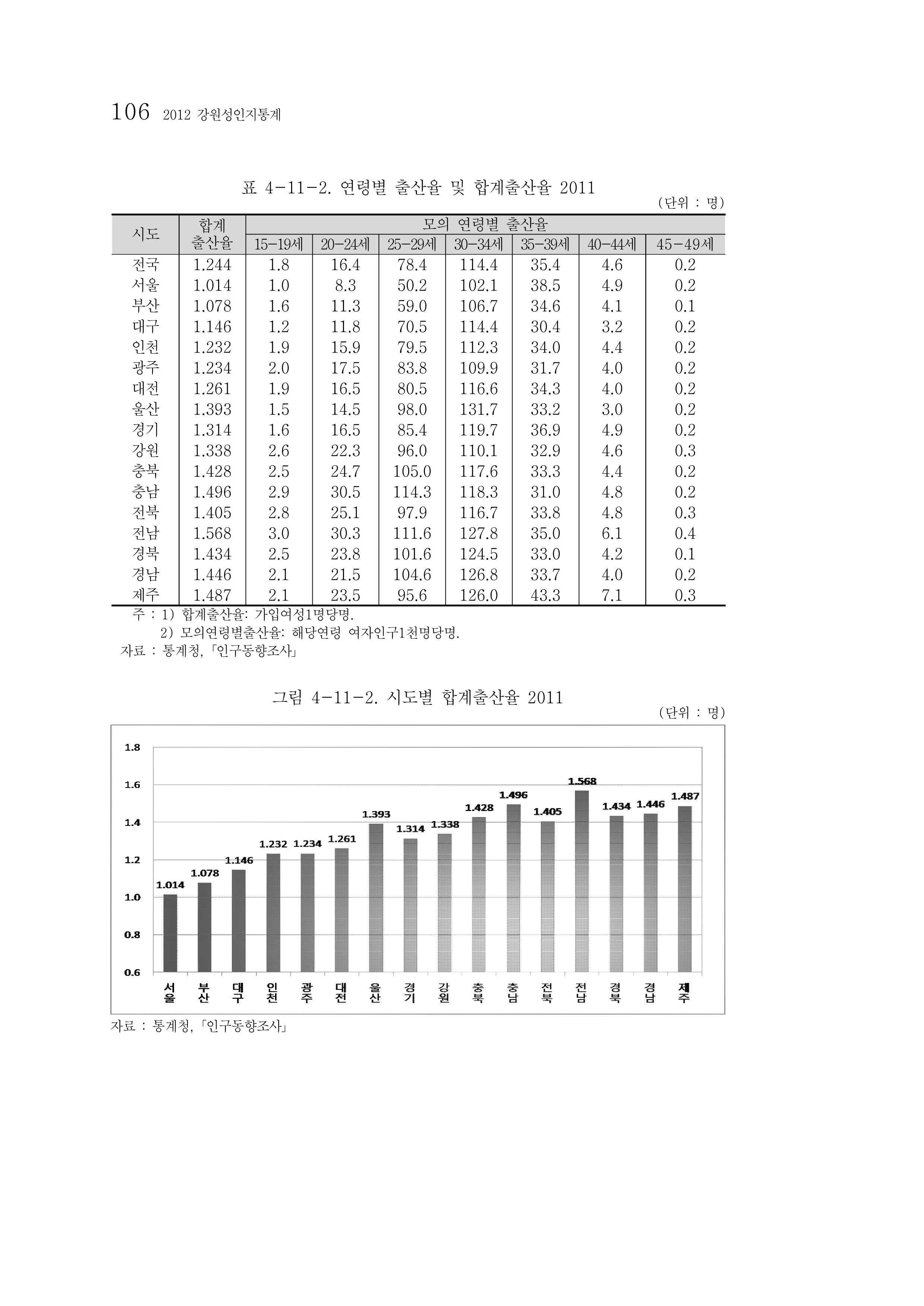 2012년 성인지통계 1부 88페이지