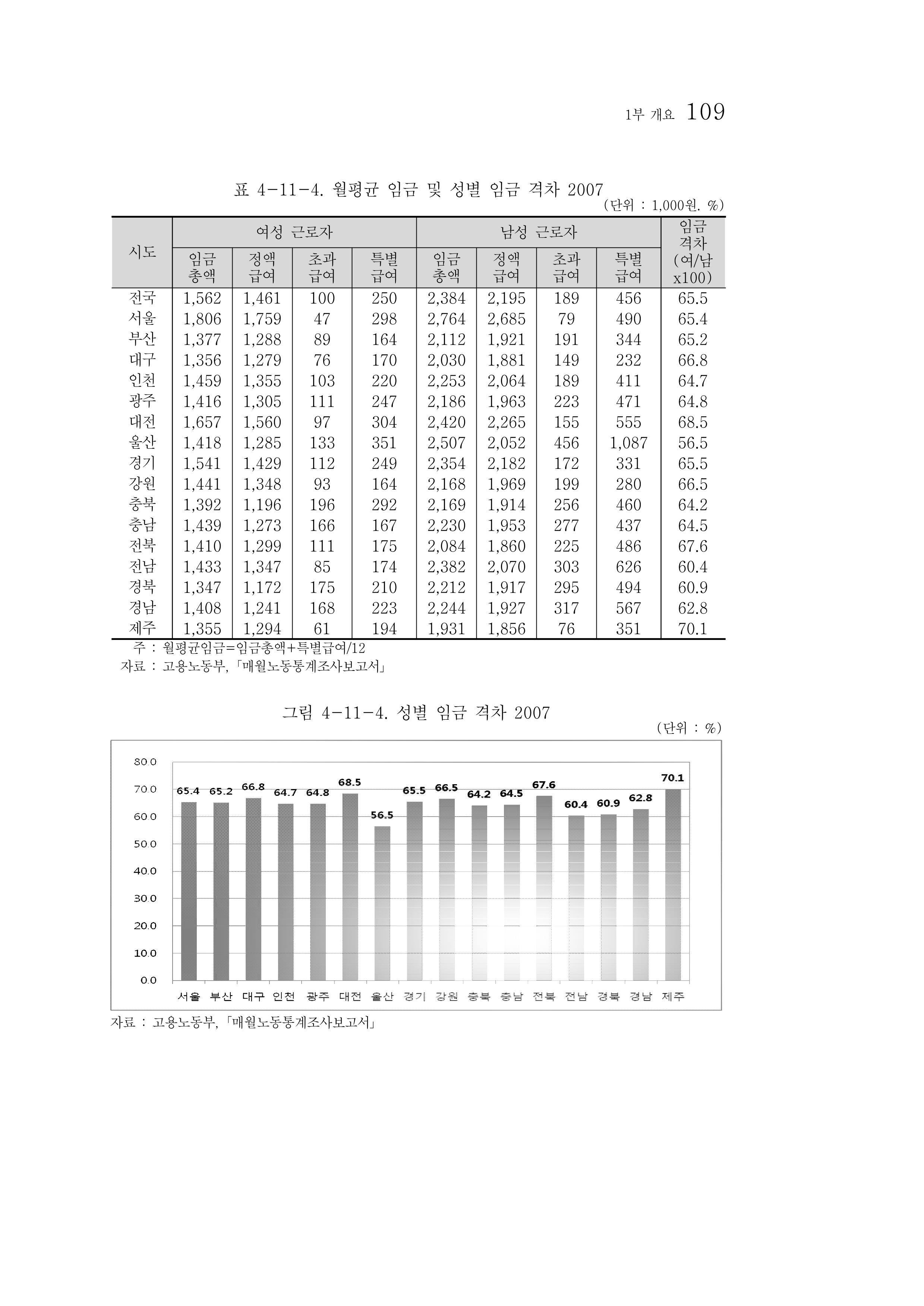 2012년 성인지통계 1부 91페이지