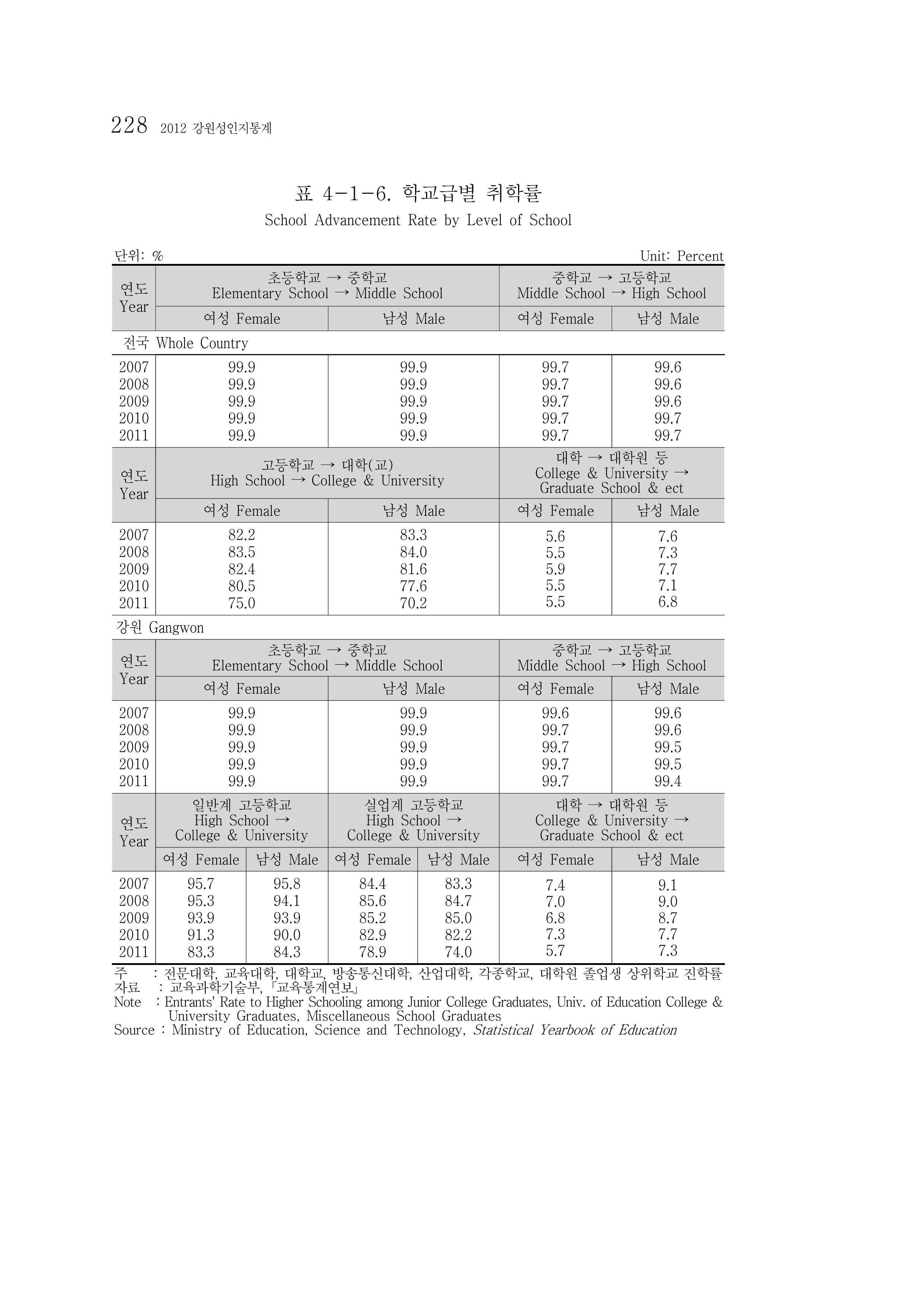 2012 성인지통계 2부 118페이지