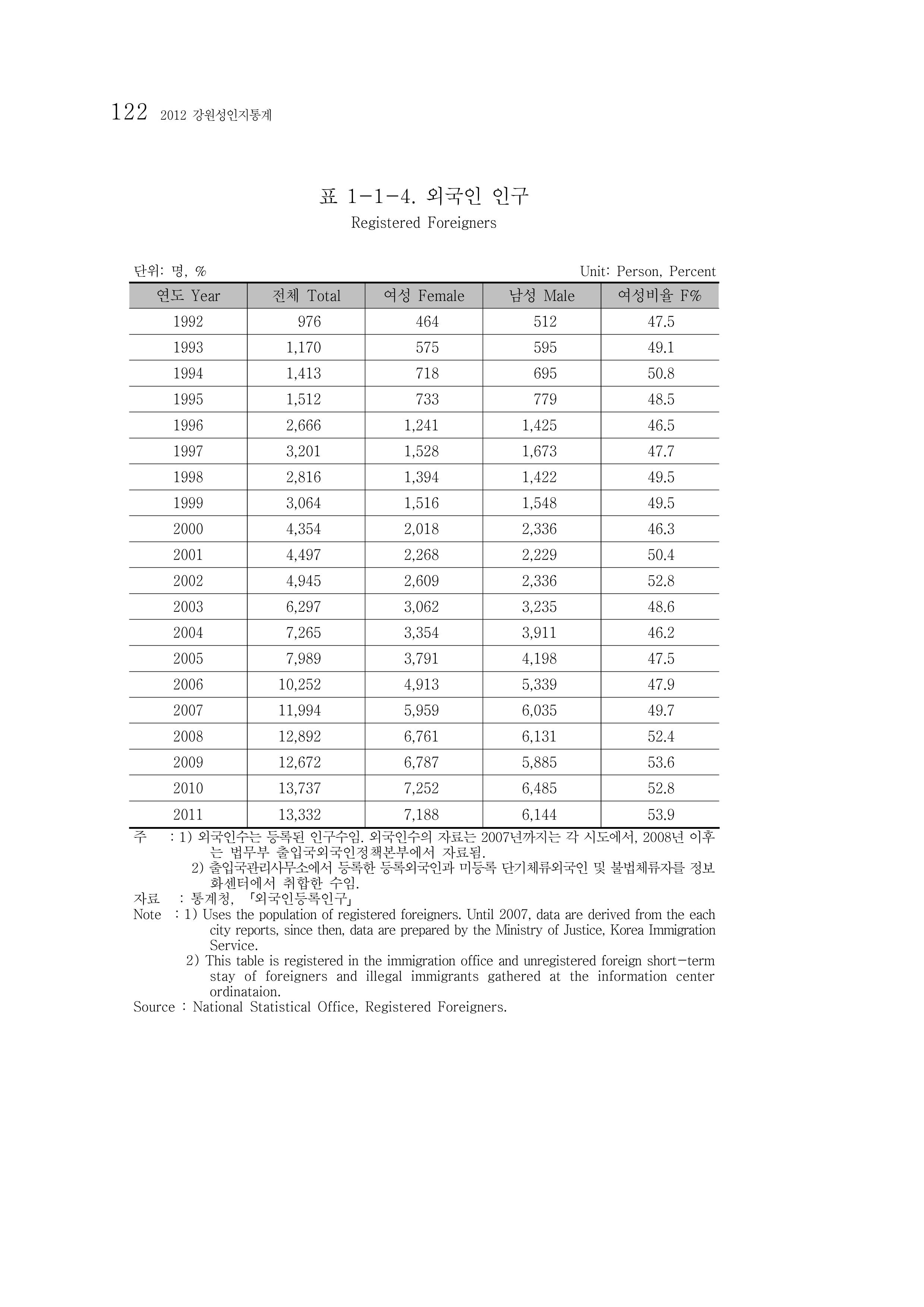2012 성인지통계 2부 12페이지