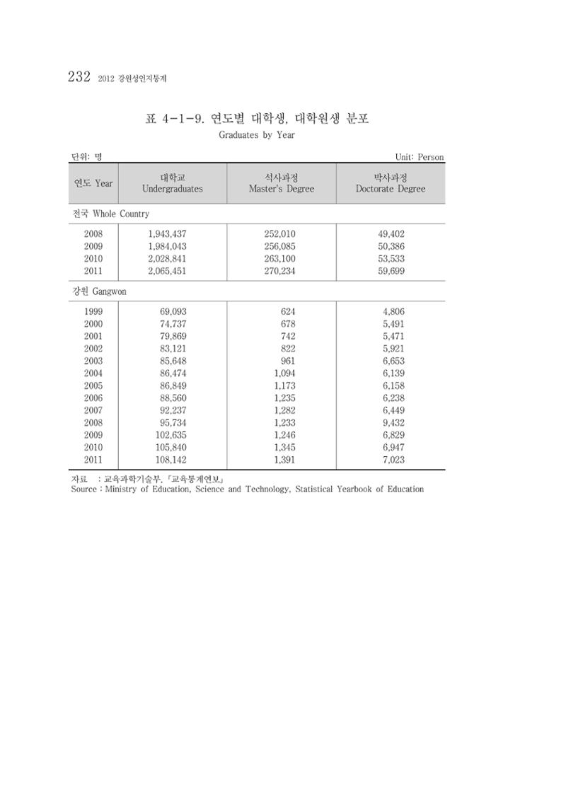 2012 성인지통계 2부 122페이지