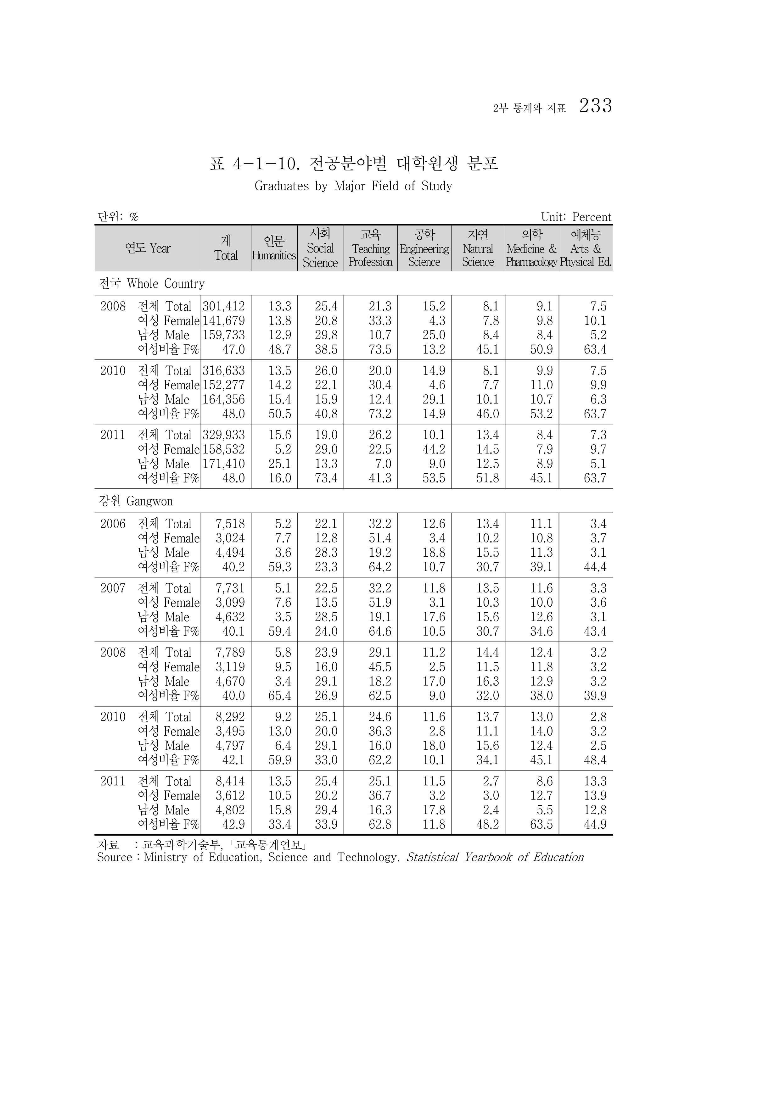 2012 성인지통계 2부 123페이지