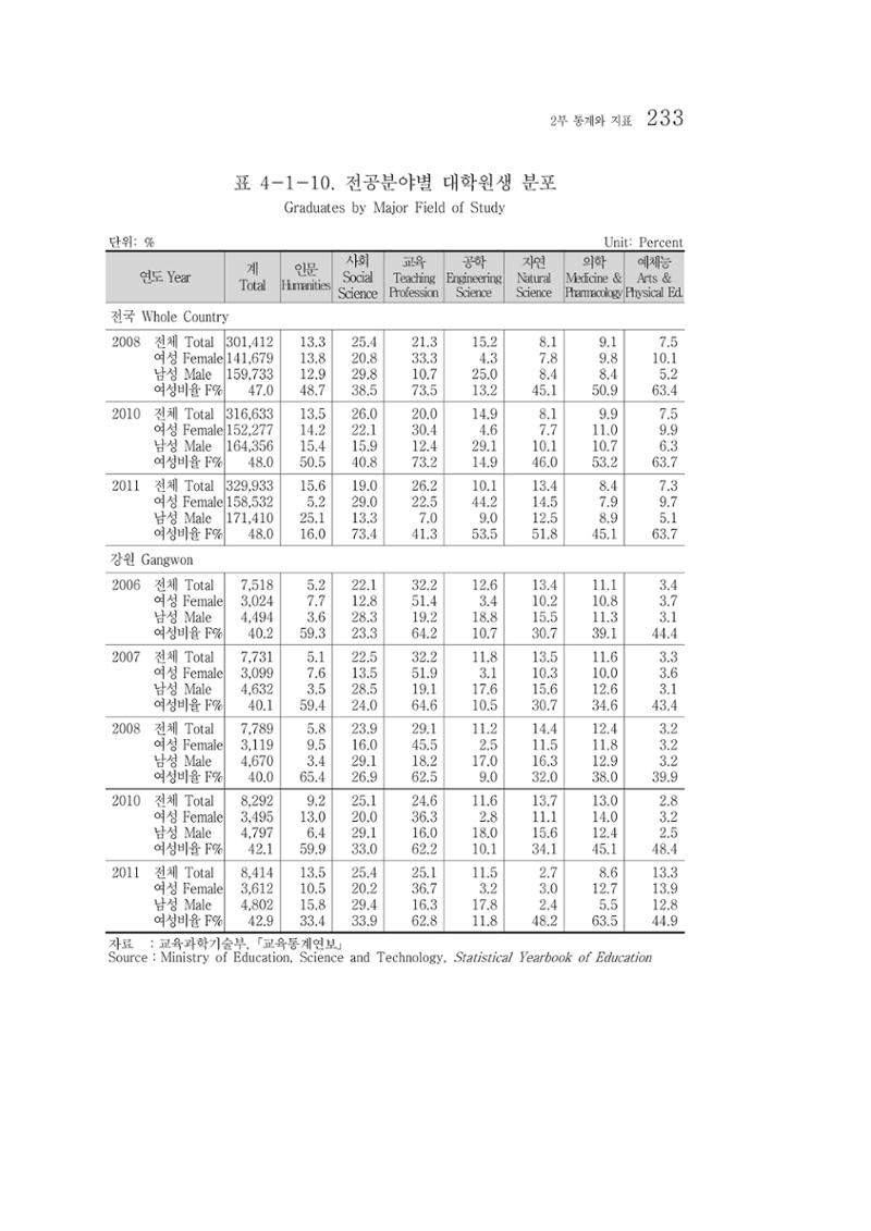 2012 성인지통계 2부 123페이지