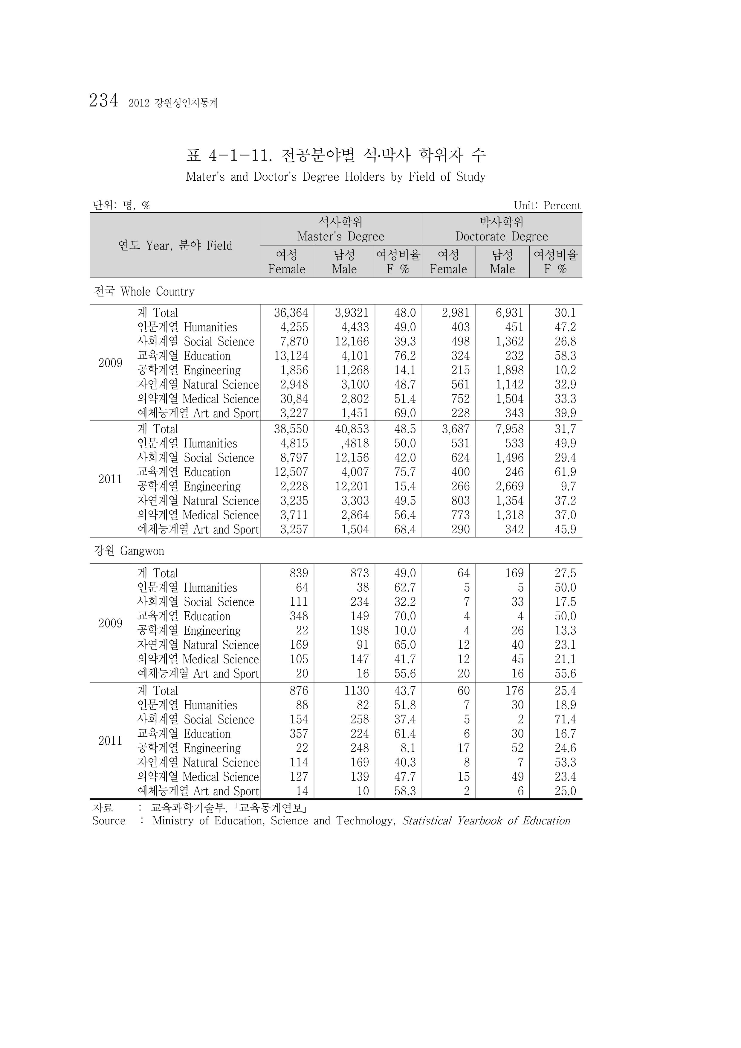 2012 성인지통계 2부 124페이지