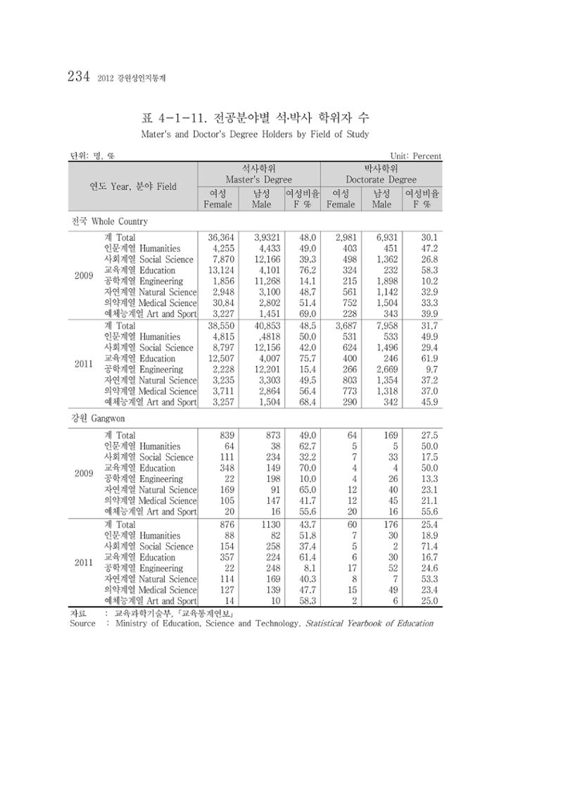 2012 성인지통계 2부 124페이지
