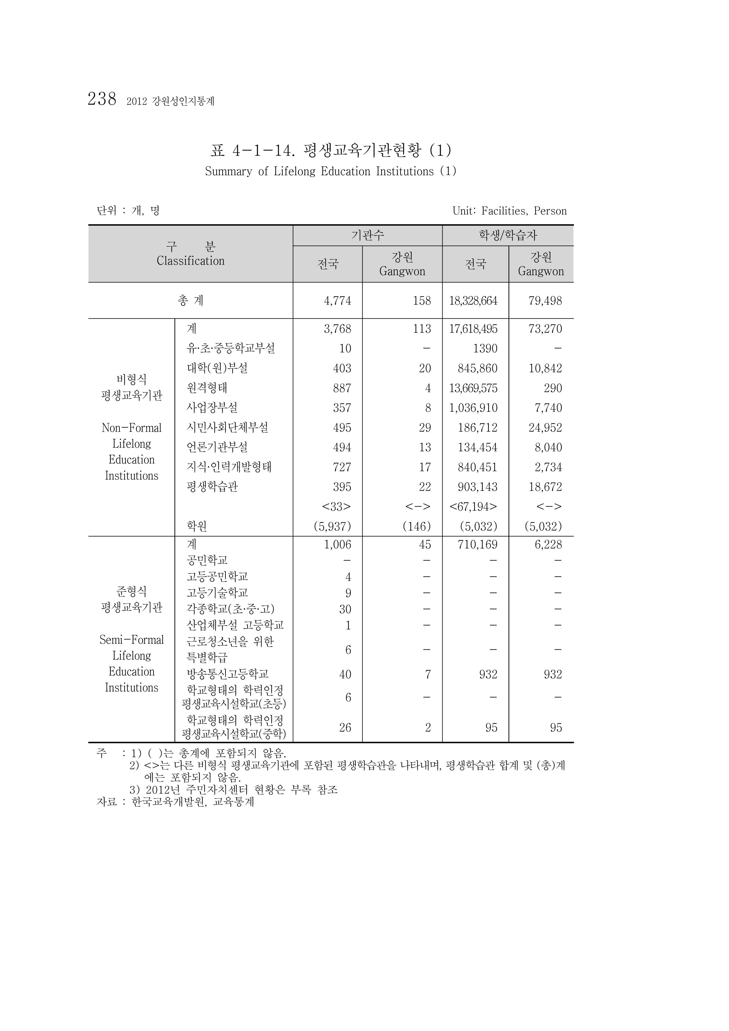 2012 성인지통계 2부 128페이지