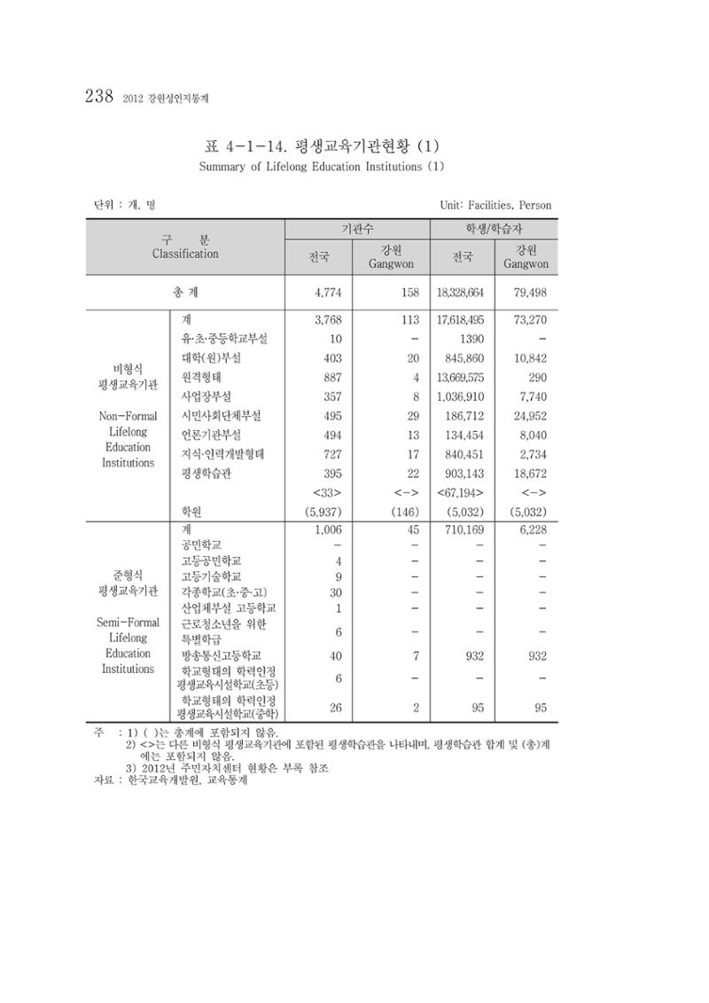 2012 성인지통계 2부 128페이지