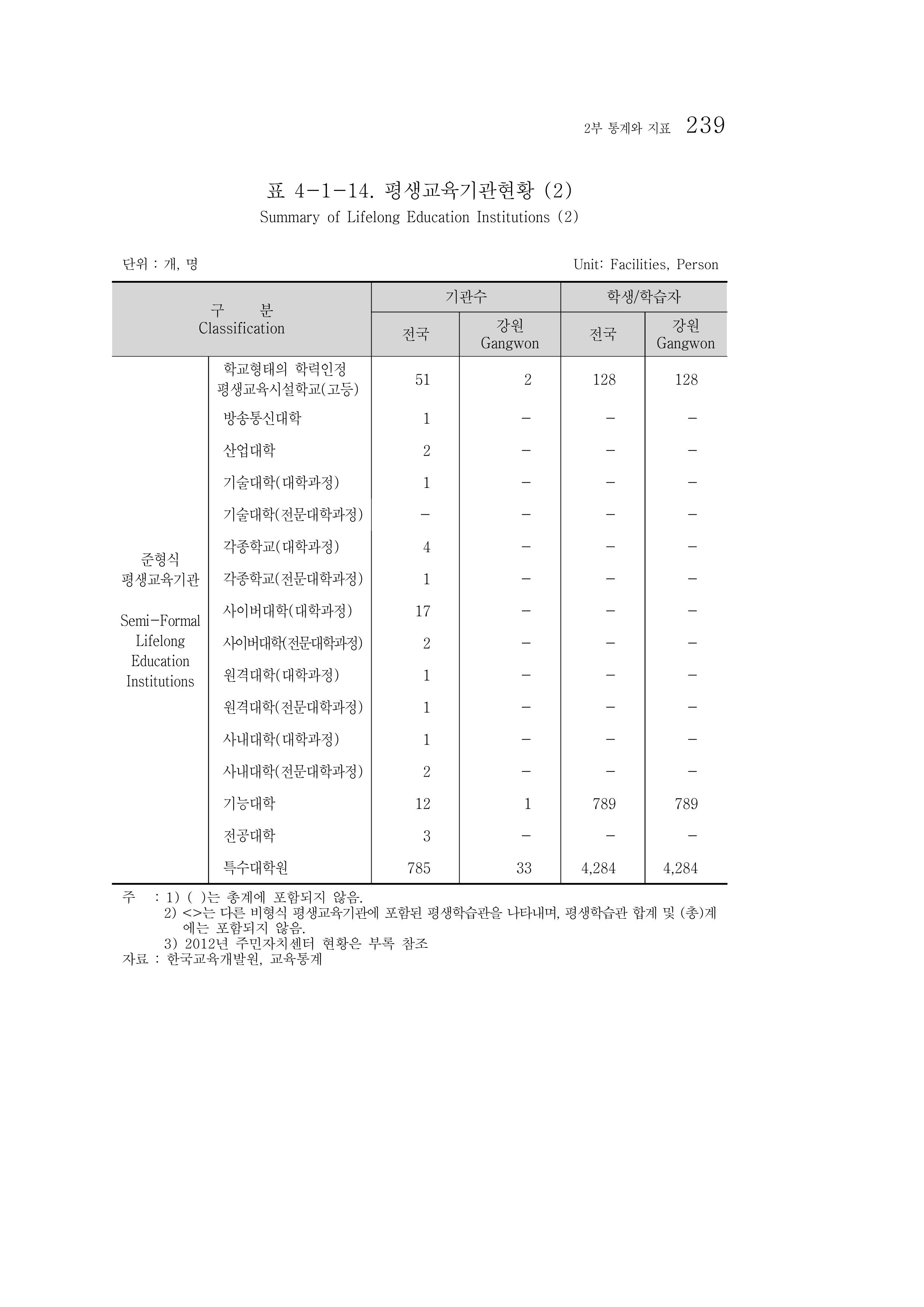 2012 성인지통계 2부 129페이지