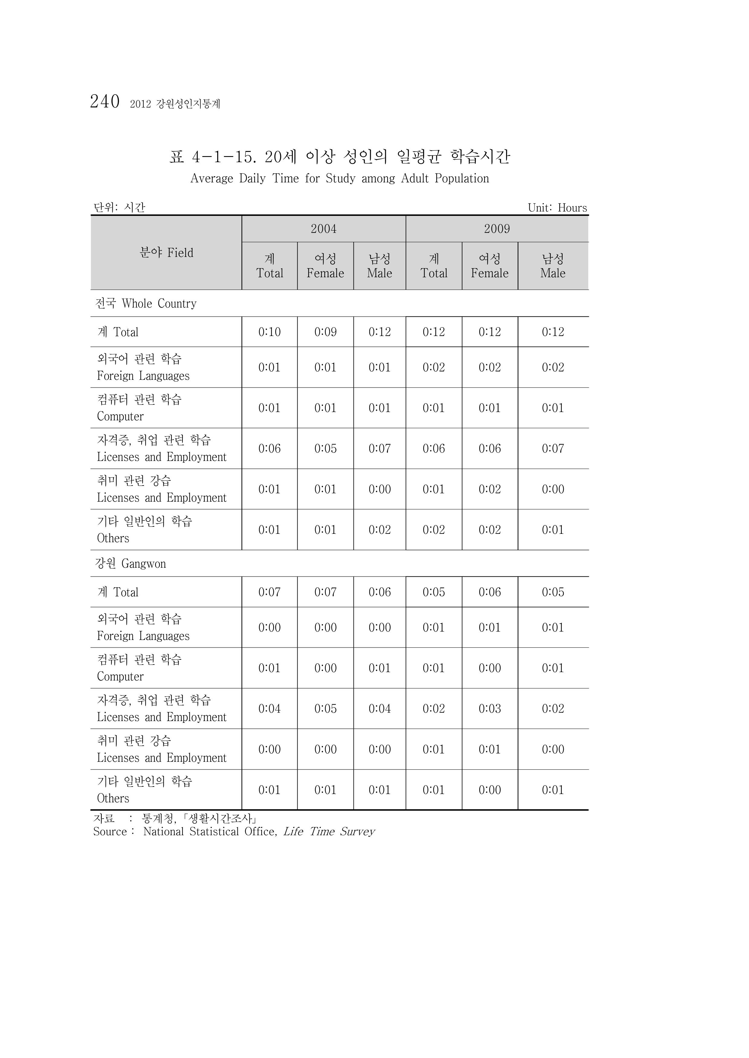 2012 성인지통계 2부 130페이지
