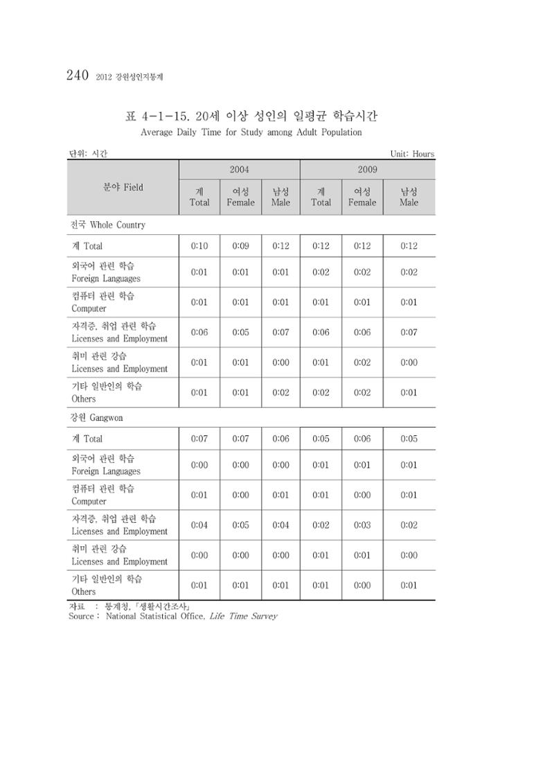 2012 성인지통계 2부 130페이지