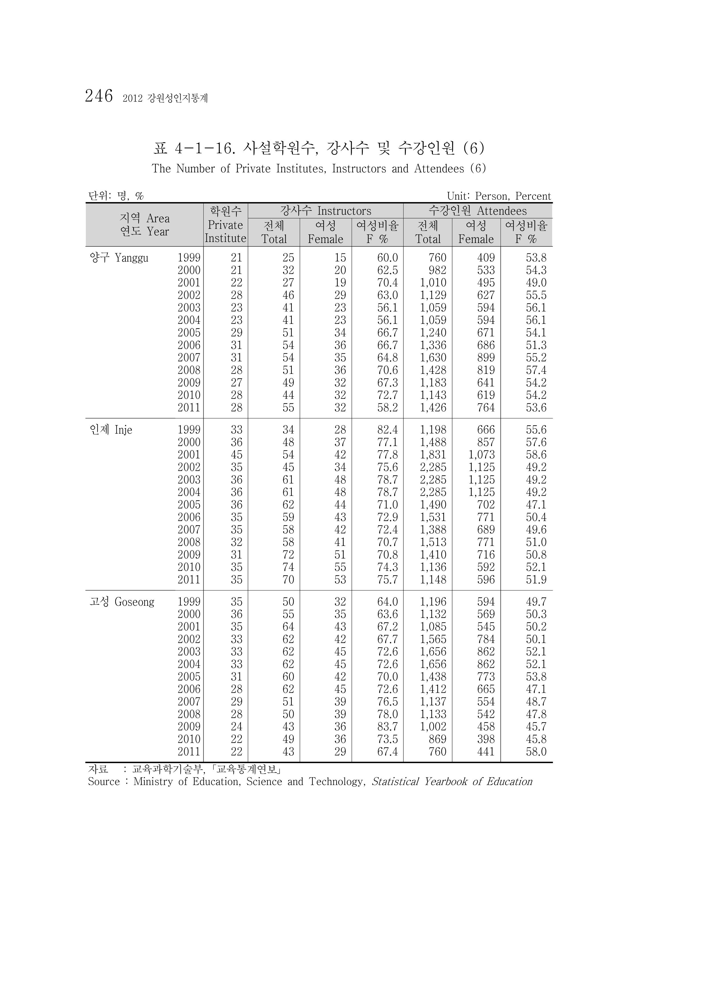 2012 성인지통계 2부 136페이지