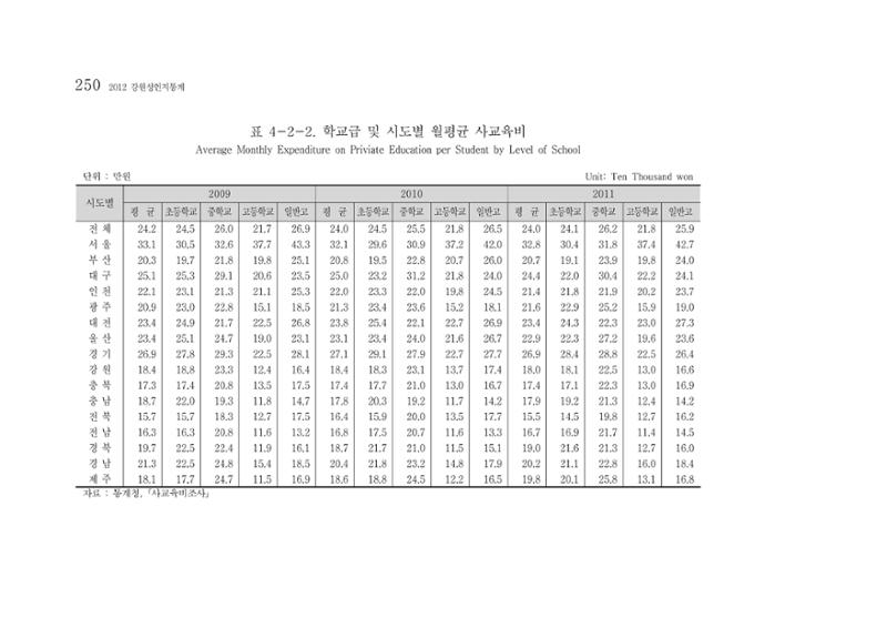 2012 성인지통계 2부 140페이지