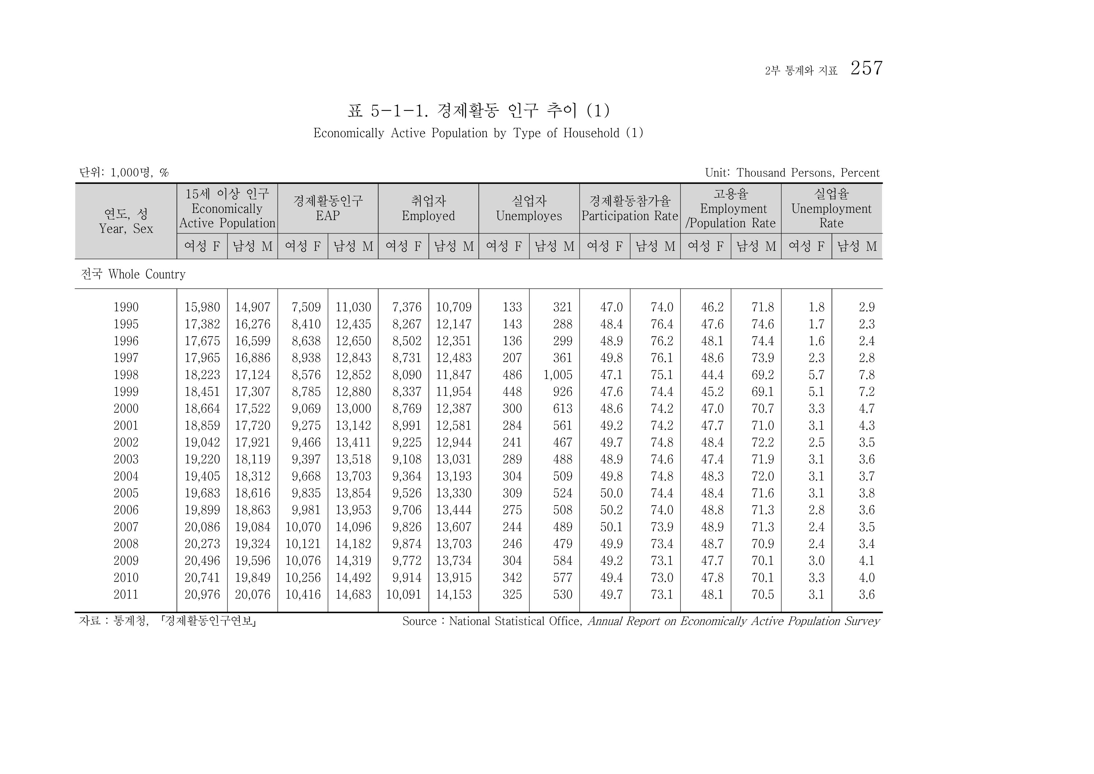2012 성인지통계 2부 147페이지