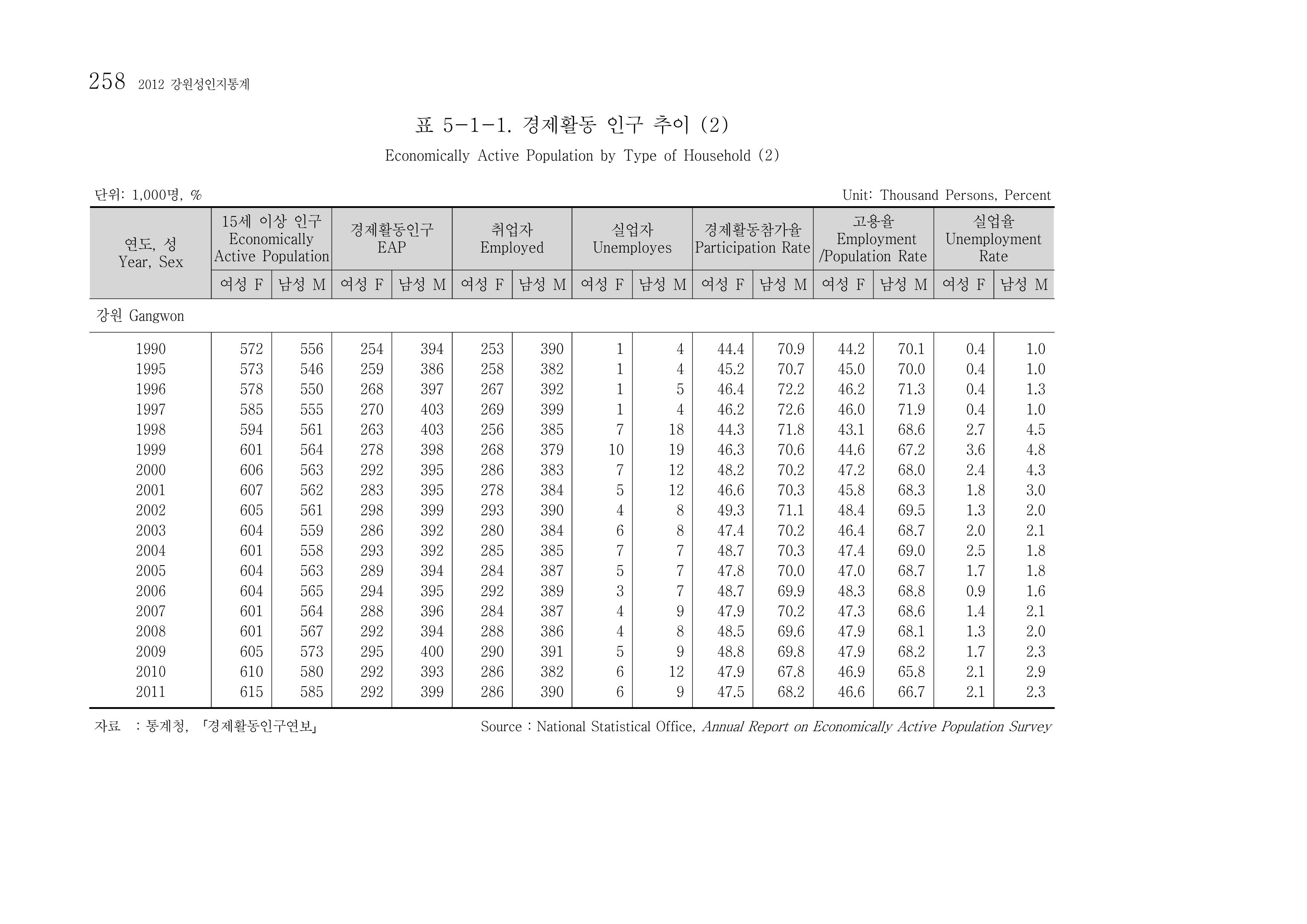 2012 성인지통계 2부 148페이지
