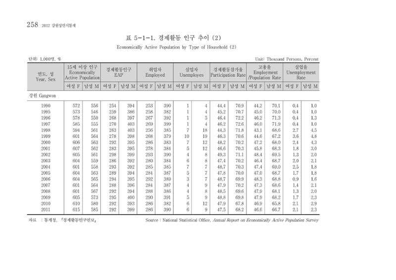 2012 성인지통계 2부 148페이지