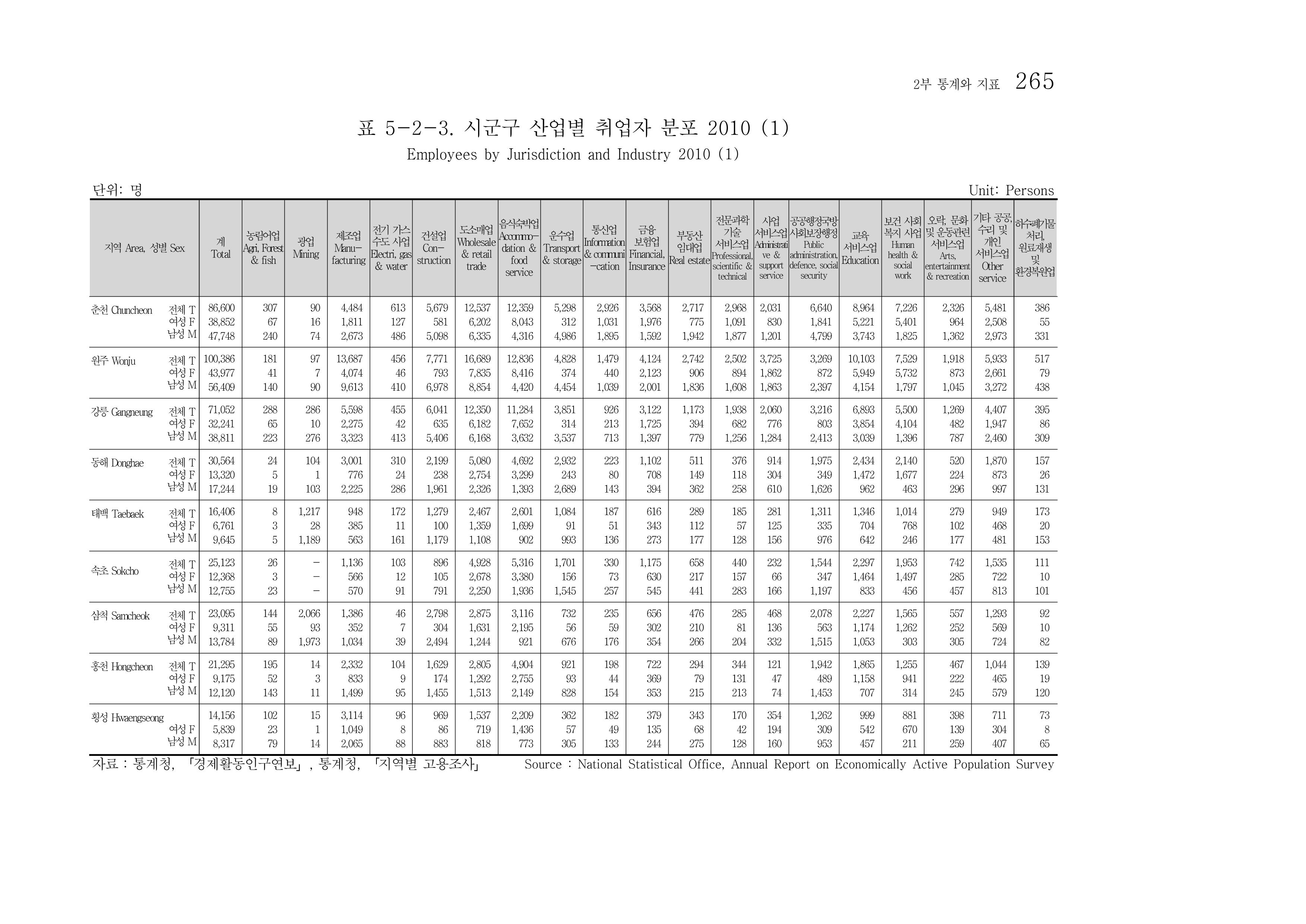 2012 성인지통계 2부 155페이지