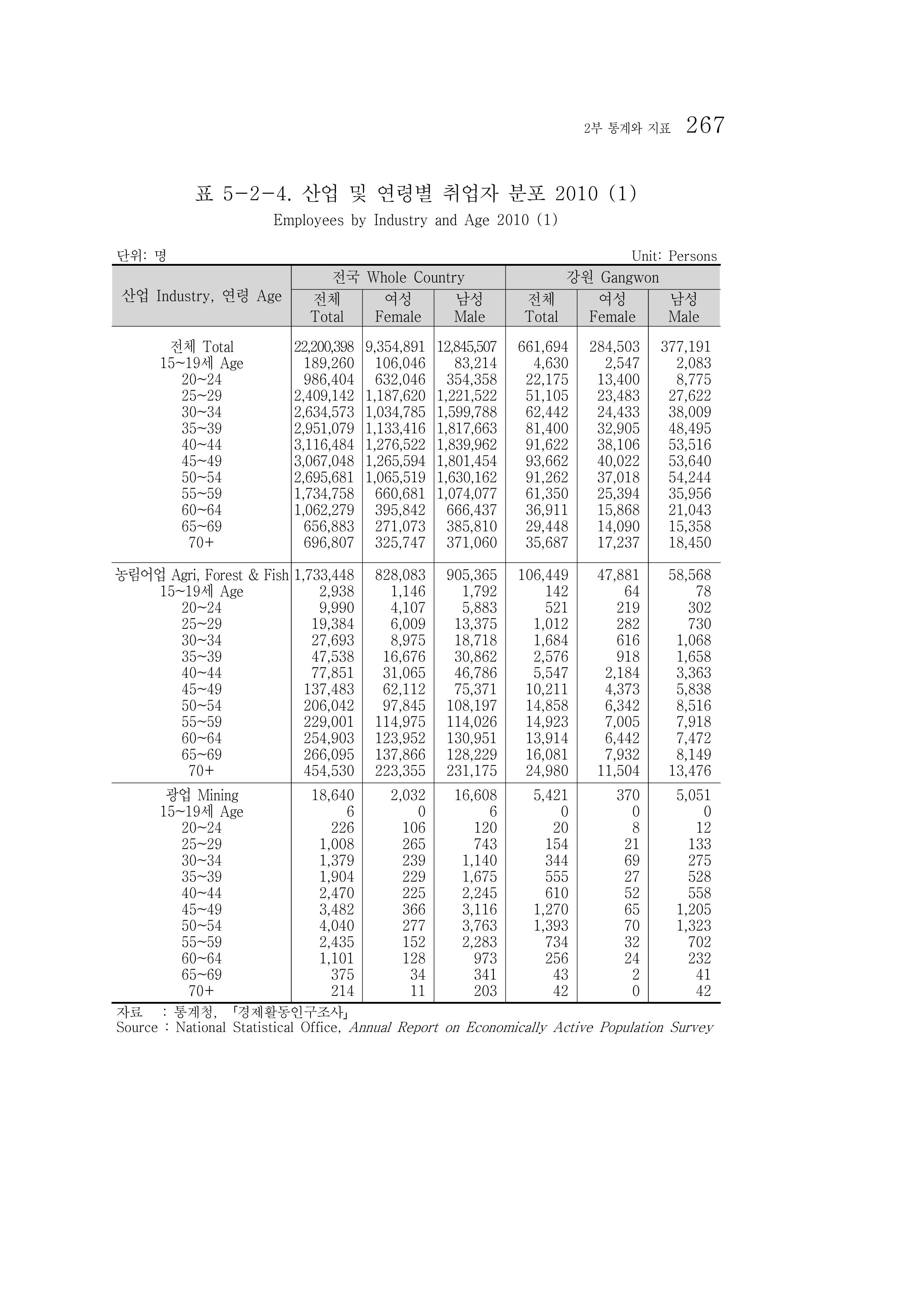 2012 성인지통계 2부 157페이지