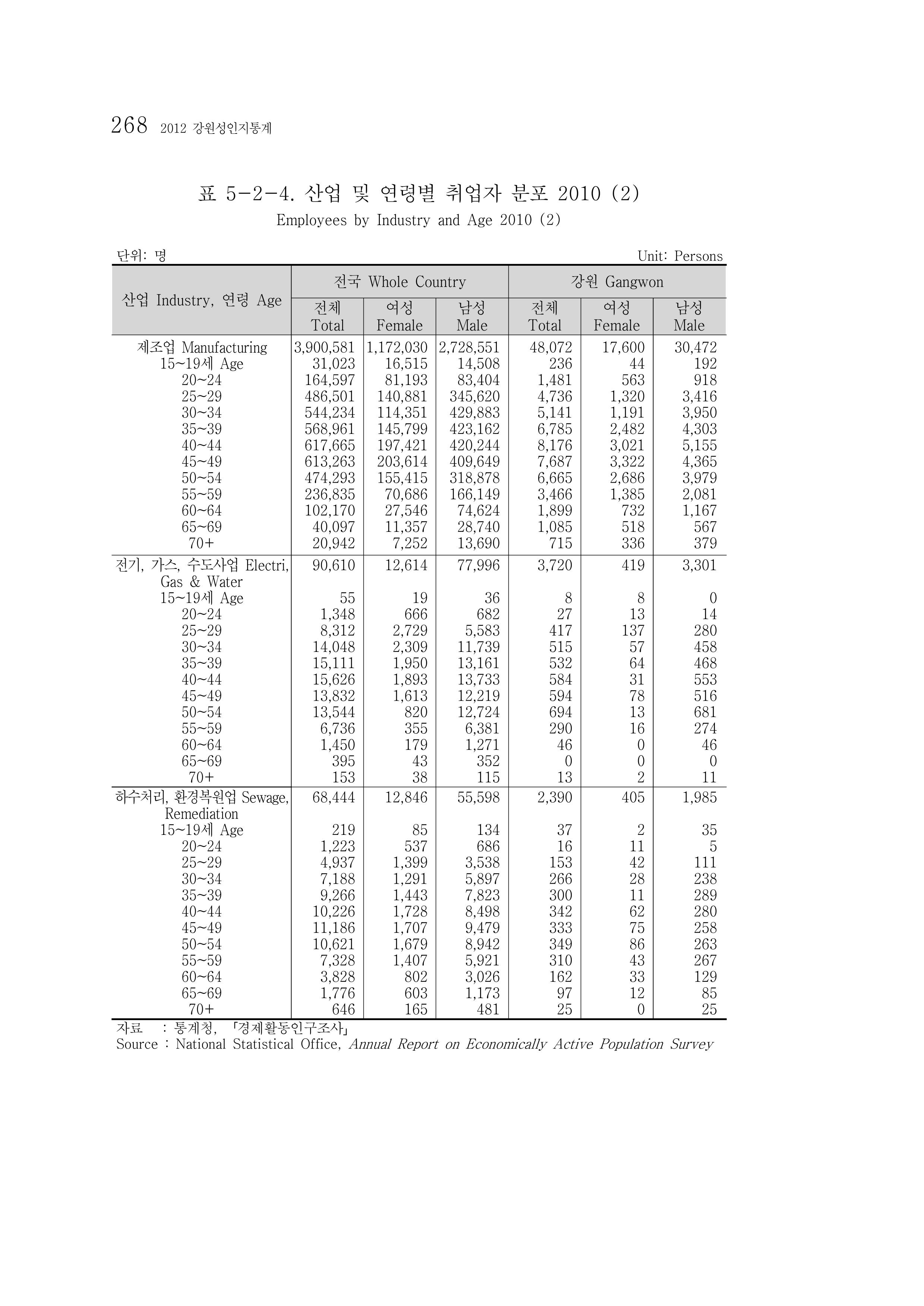 2012 성인지통계 2부 158페이지