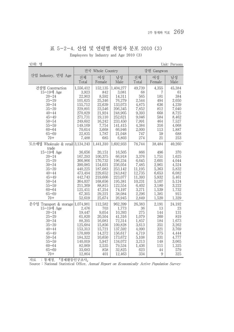 2012 성인지통계 2부 159페이지