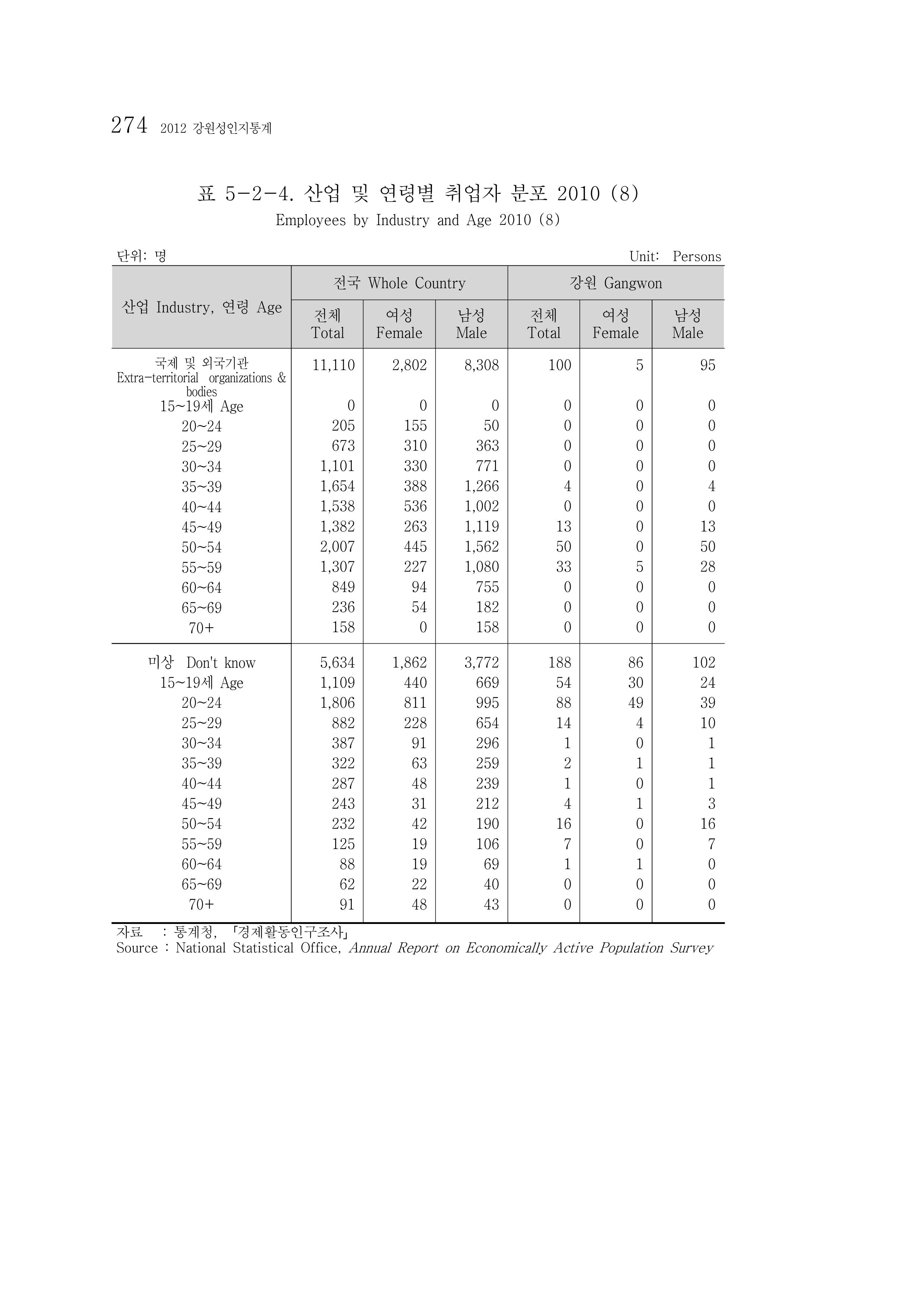 2012 성인지통계 2부 164페이지
