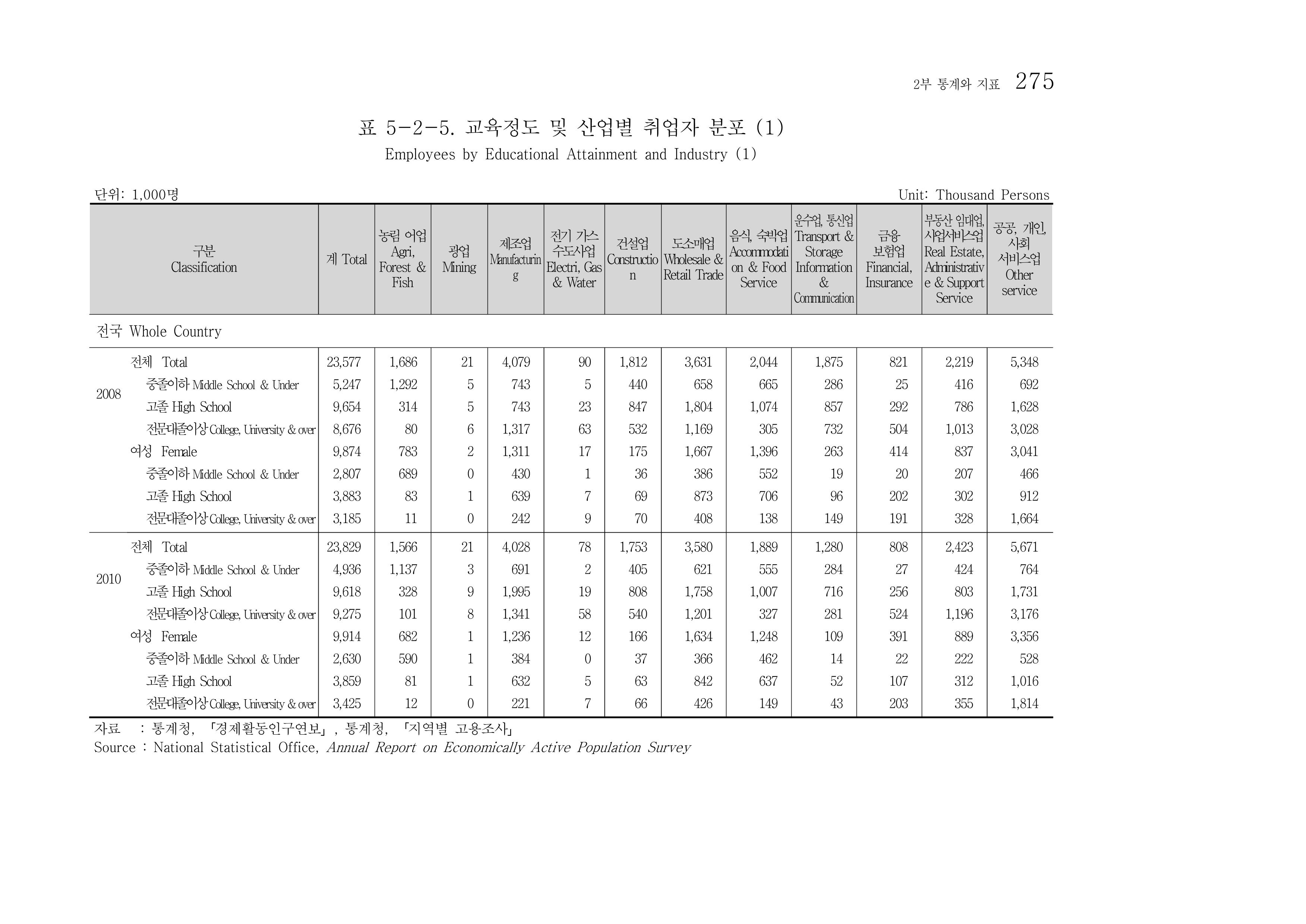 2012 성인지통계 2부 165페이지