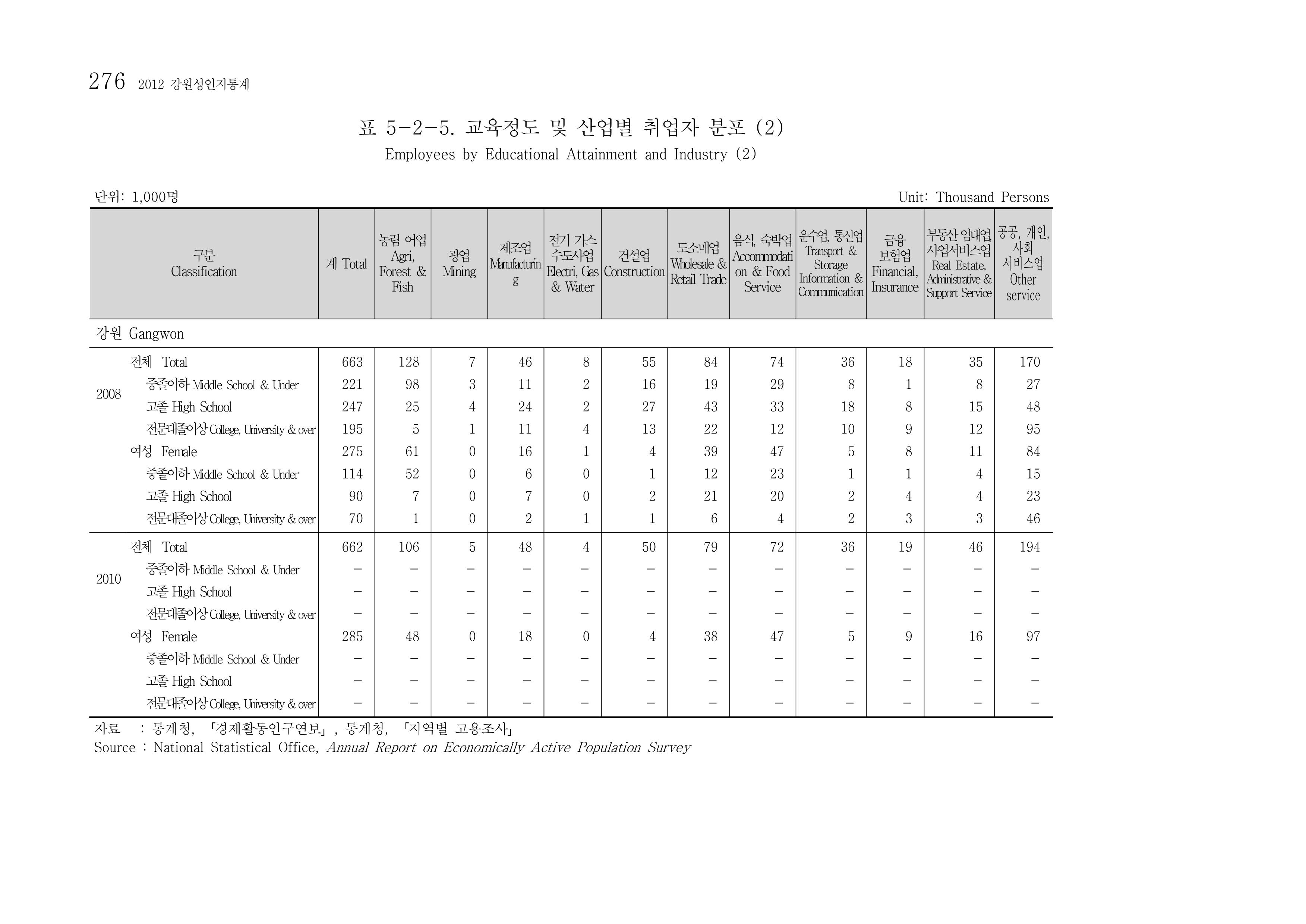 2012 성인지통계 2부 166페이지
