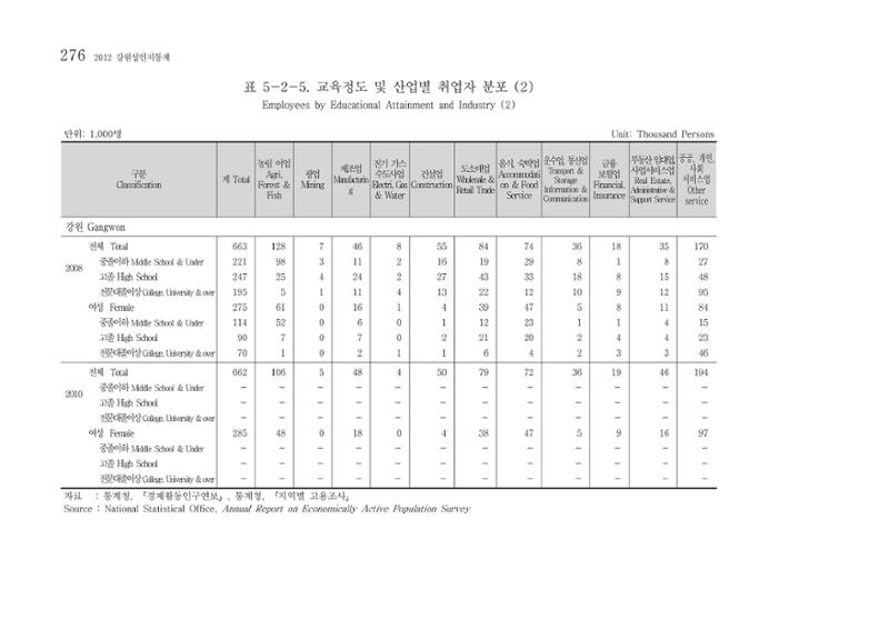 2012 성인지통계 2부 166페이지