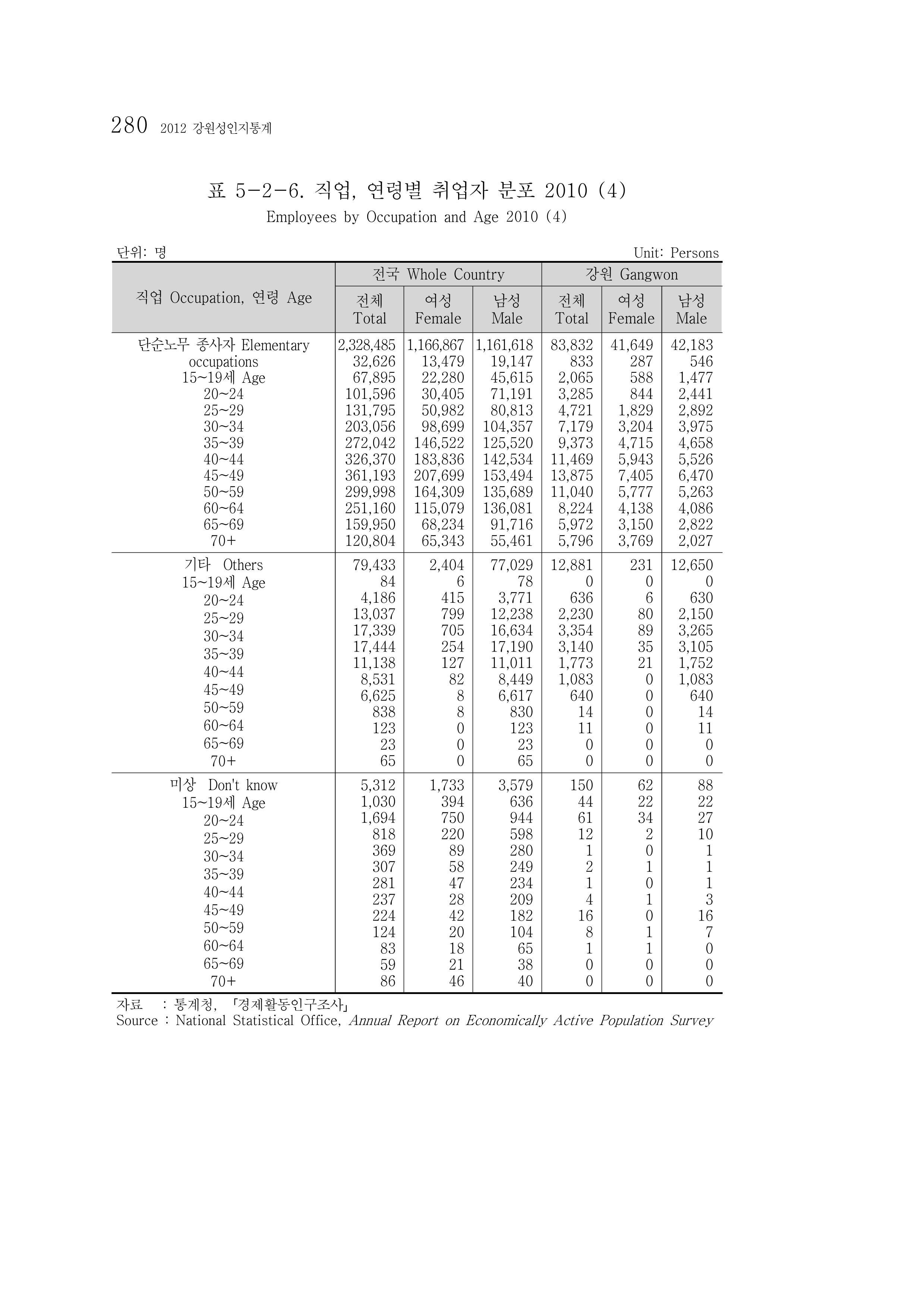 2012 성인지통계 2부 170페이지
