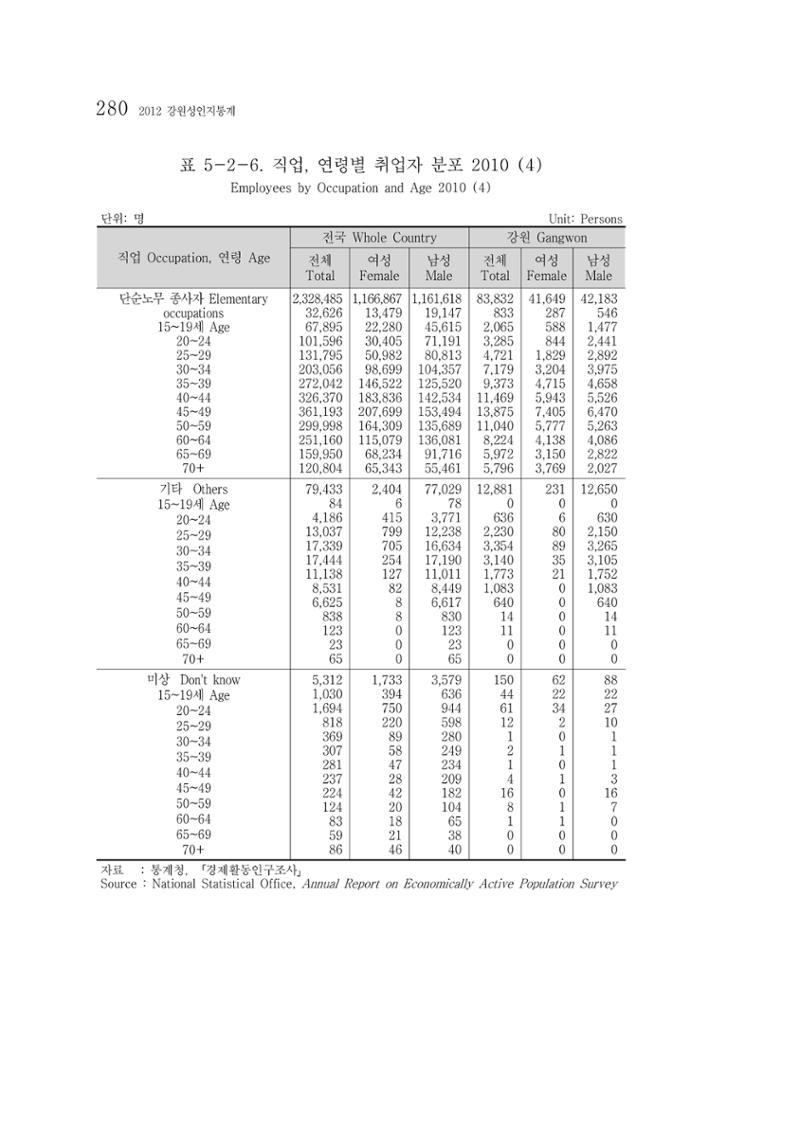 2012 성인지통계 2부 170페이지