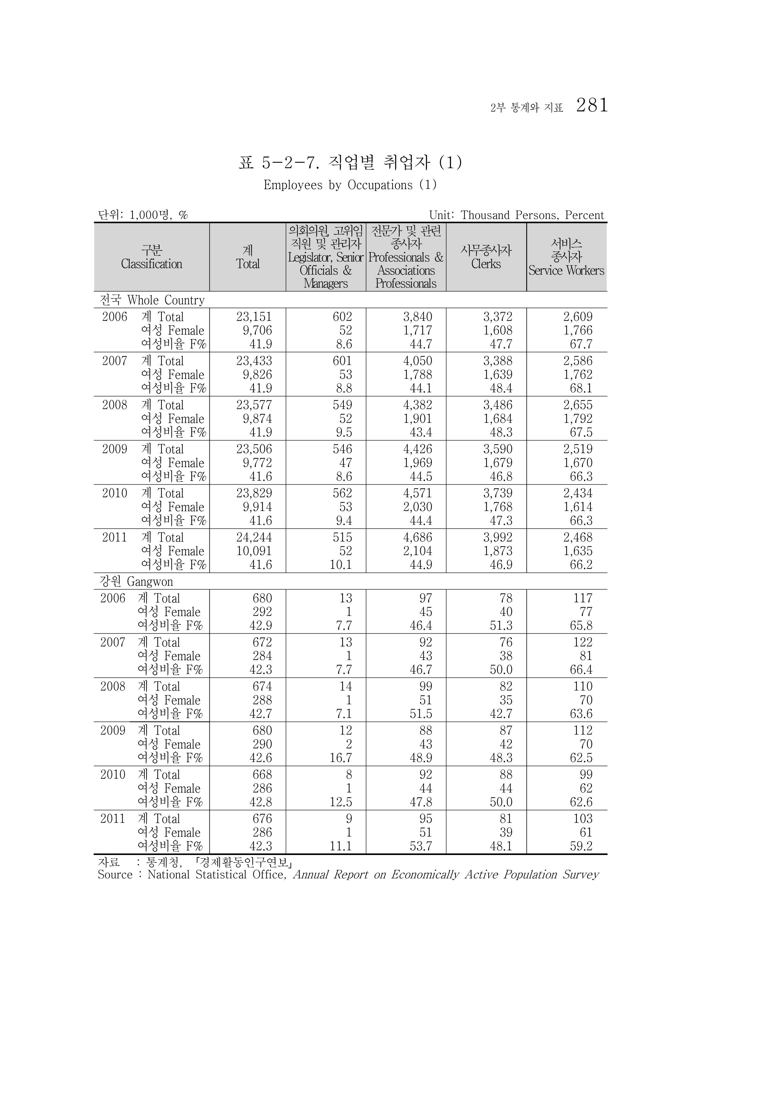 2012 성인지통계 2부 171페이지