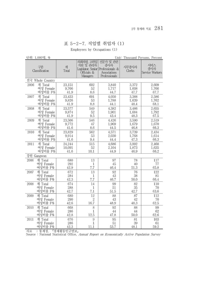 2012 성인지통계 2부 171페이지