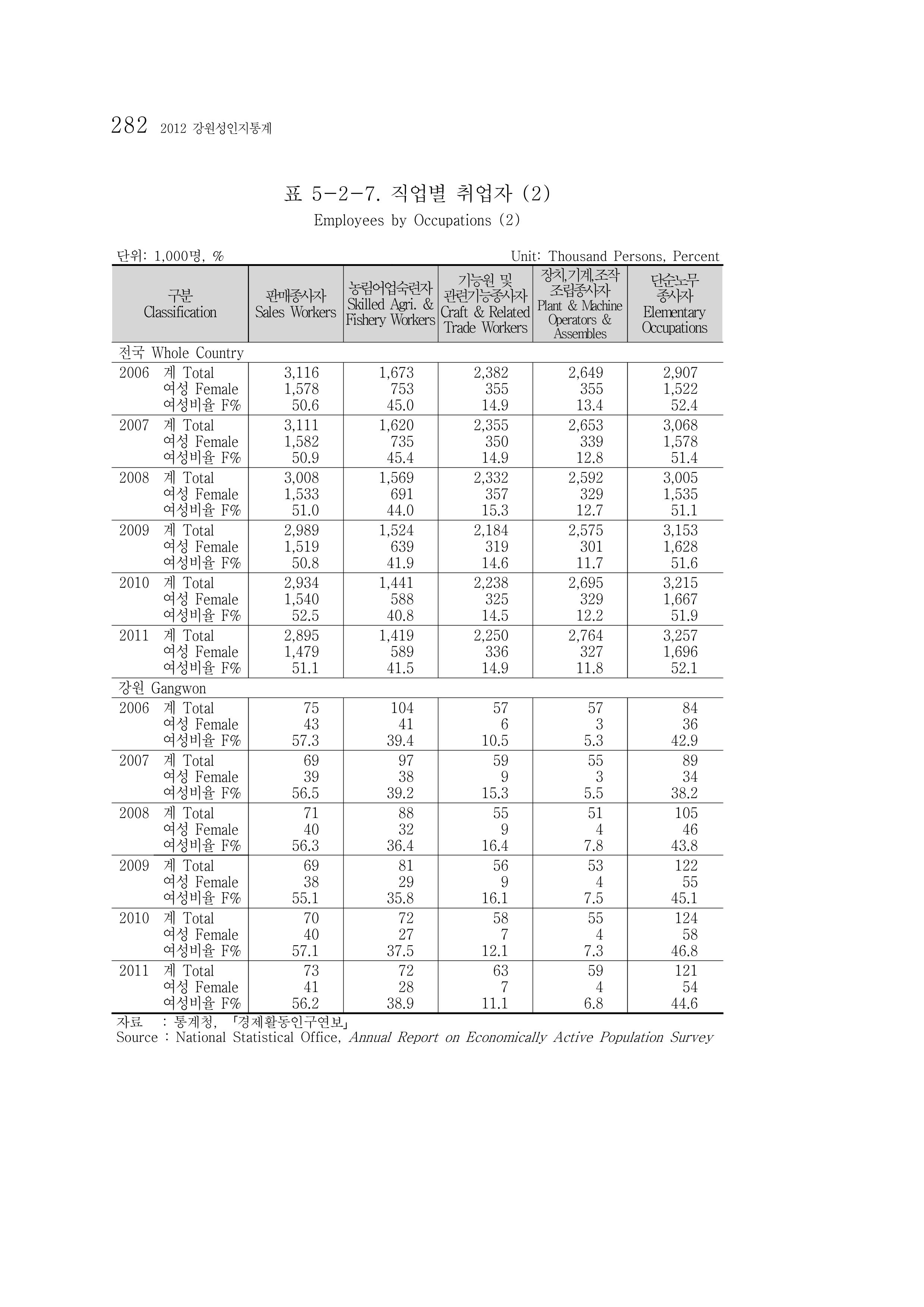 2012 성인지통계 2부 172페이지