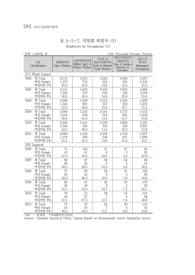 2012 성인지통계 2부 172페이지