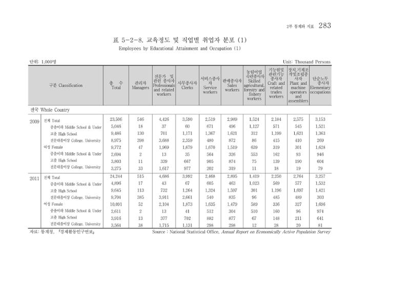 2012 성인지통계 2부 173페이지