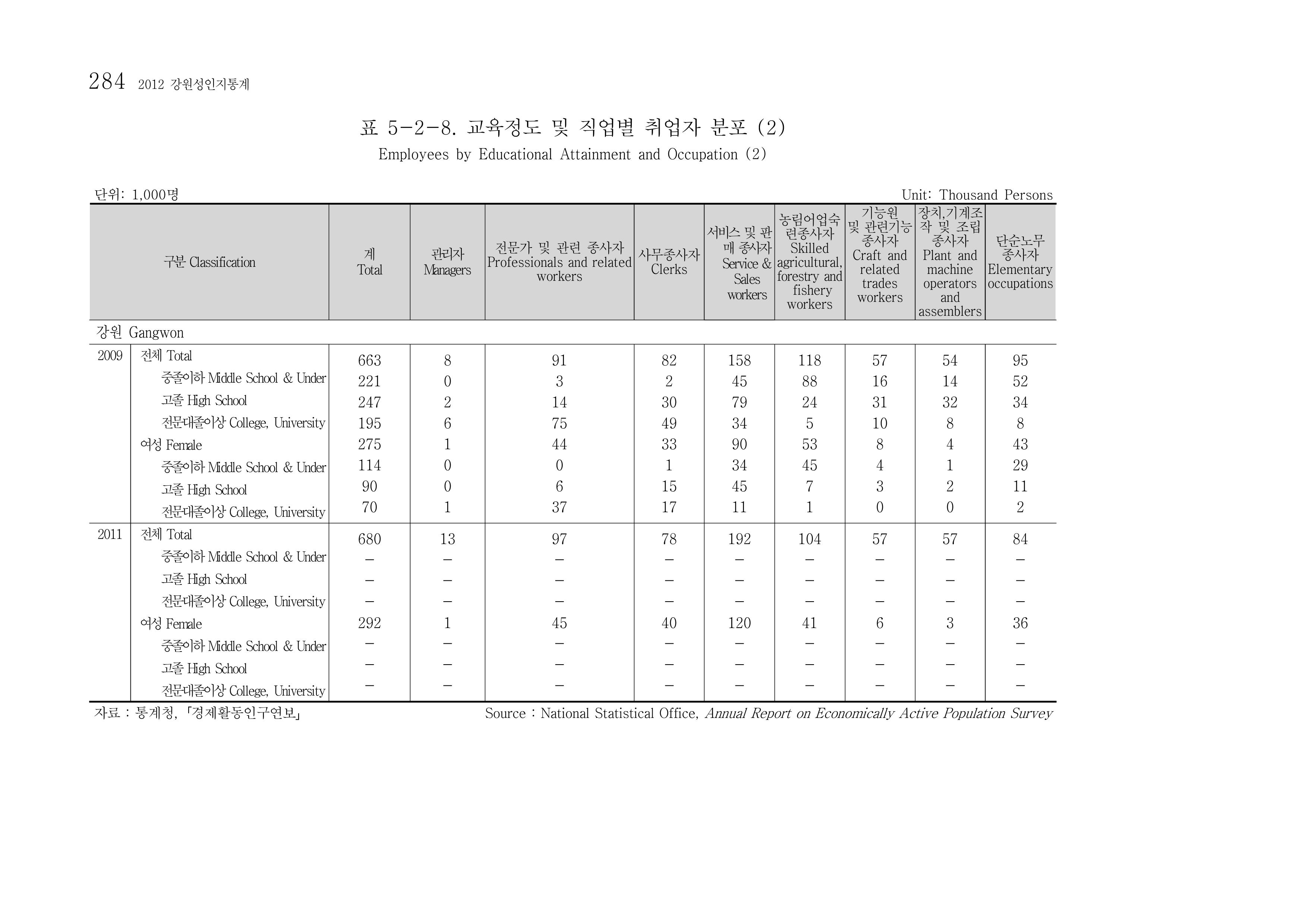 2012 성인지통계 2부 174페이지