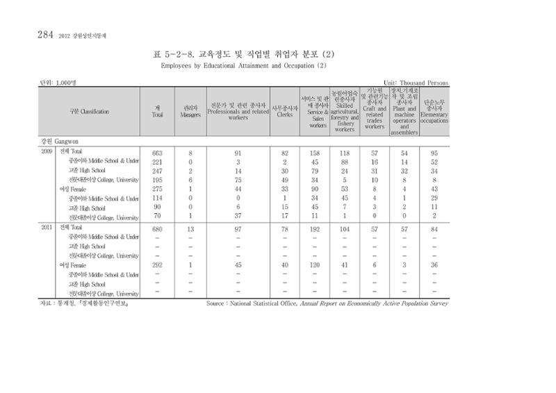 2012 성인지통계 2부 174페이지