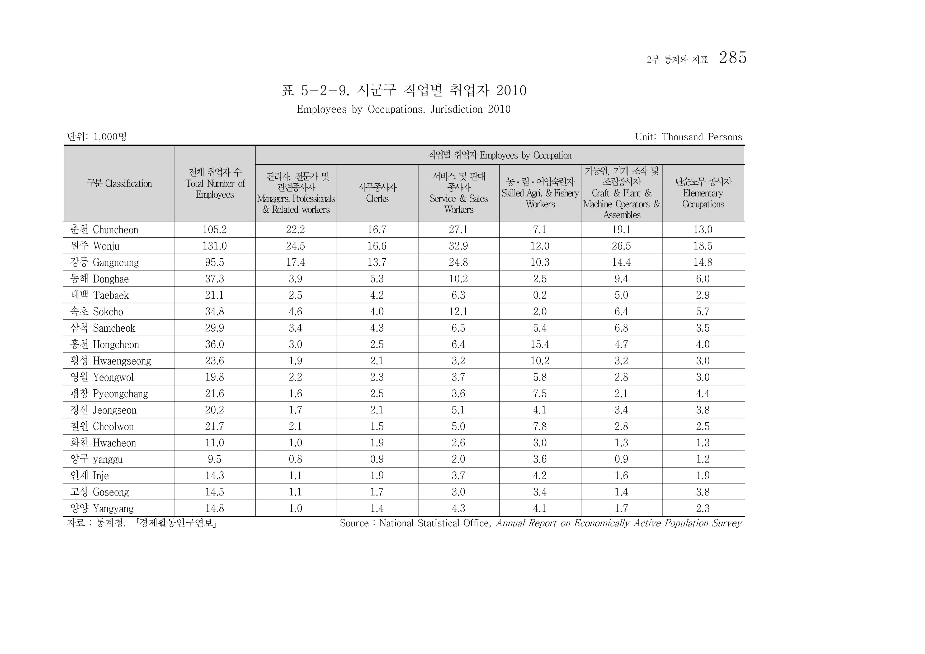 2012 성인지통계 2부 175페이지