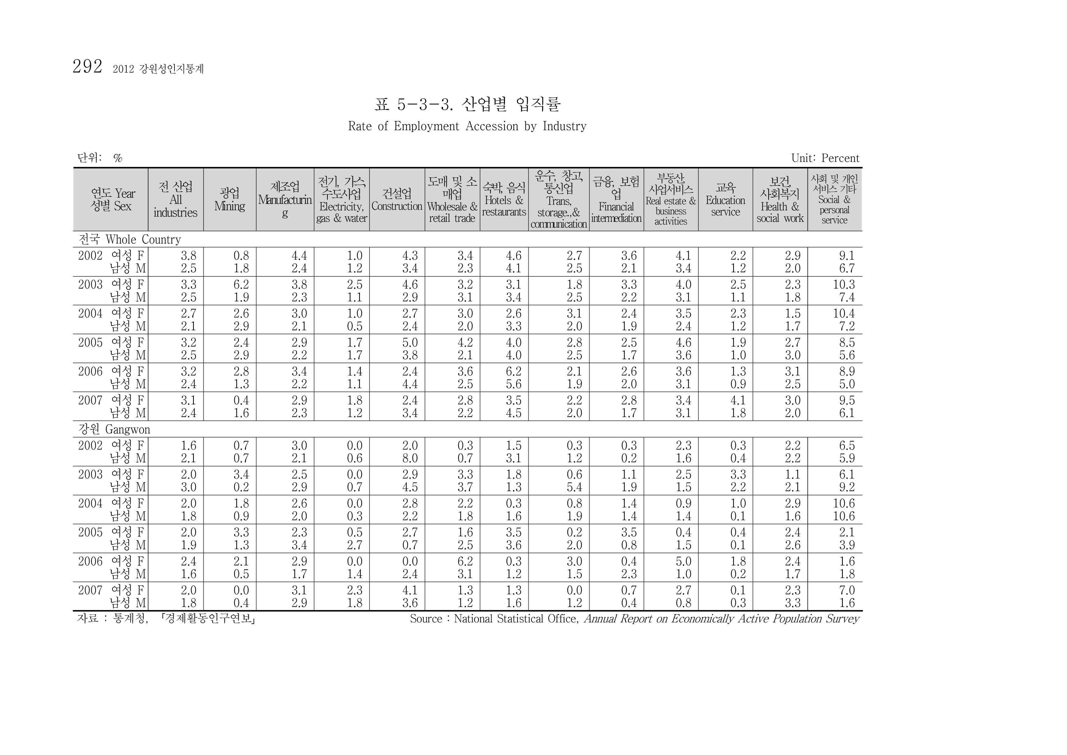 2012 성인지통계 2부 182페이지